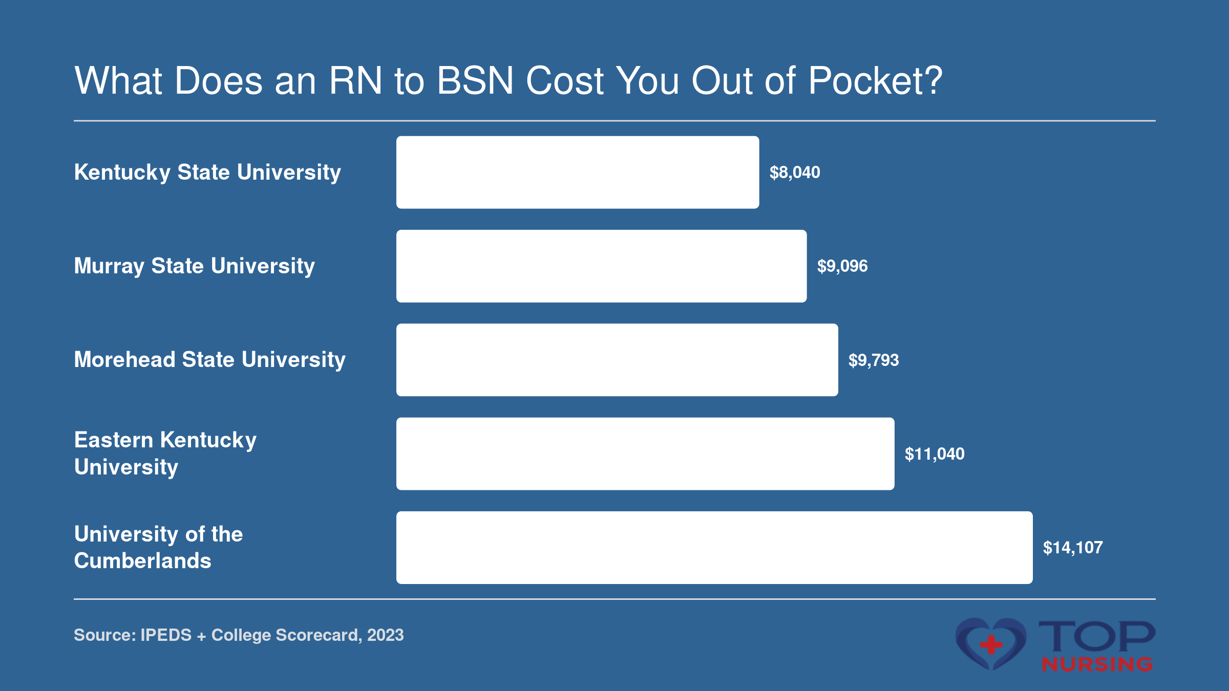 Net price after aid for five cheapest Kentucky RN to BSN programs, ranging from $8,040 at Kentucky State University to $14,107 at University of the Cumberlands, based on 2023 IPEDS data.