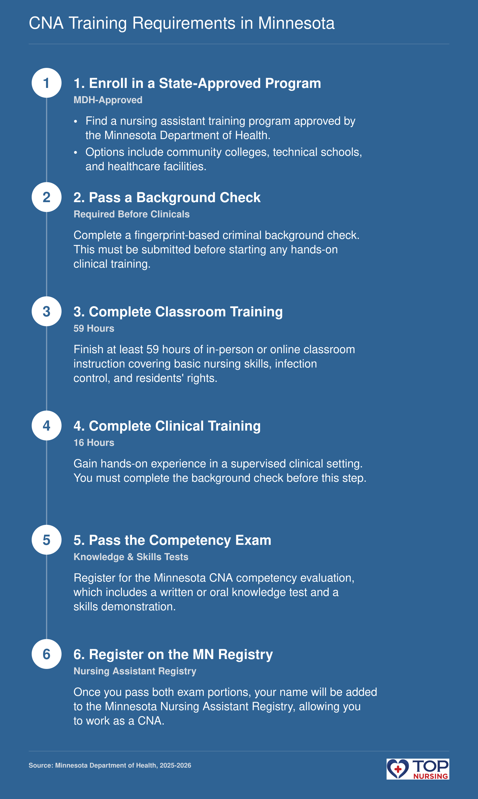 Step-by-step pathway to become a CNA in Minnesota: enrolling in a state-approved program, passing a background check, completing 59 classroom and 16 clinical hours, passing the competency exam, and registering on the Minnesota Nursing Assistant Registry, per 2025-2026 requirements.