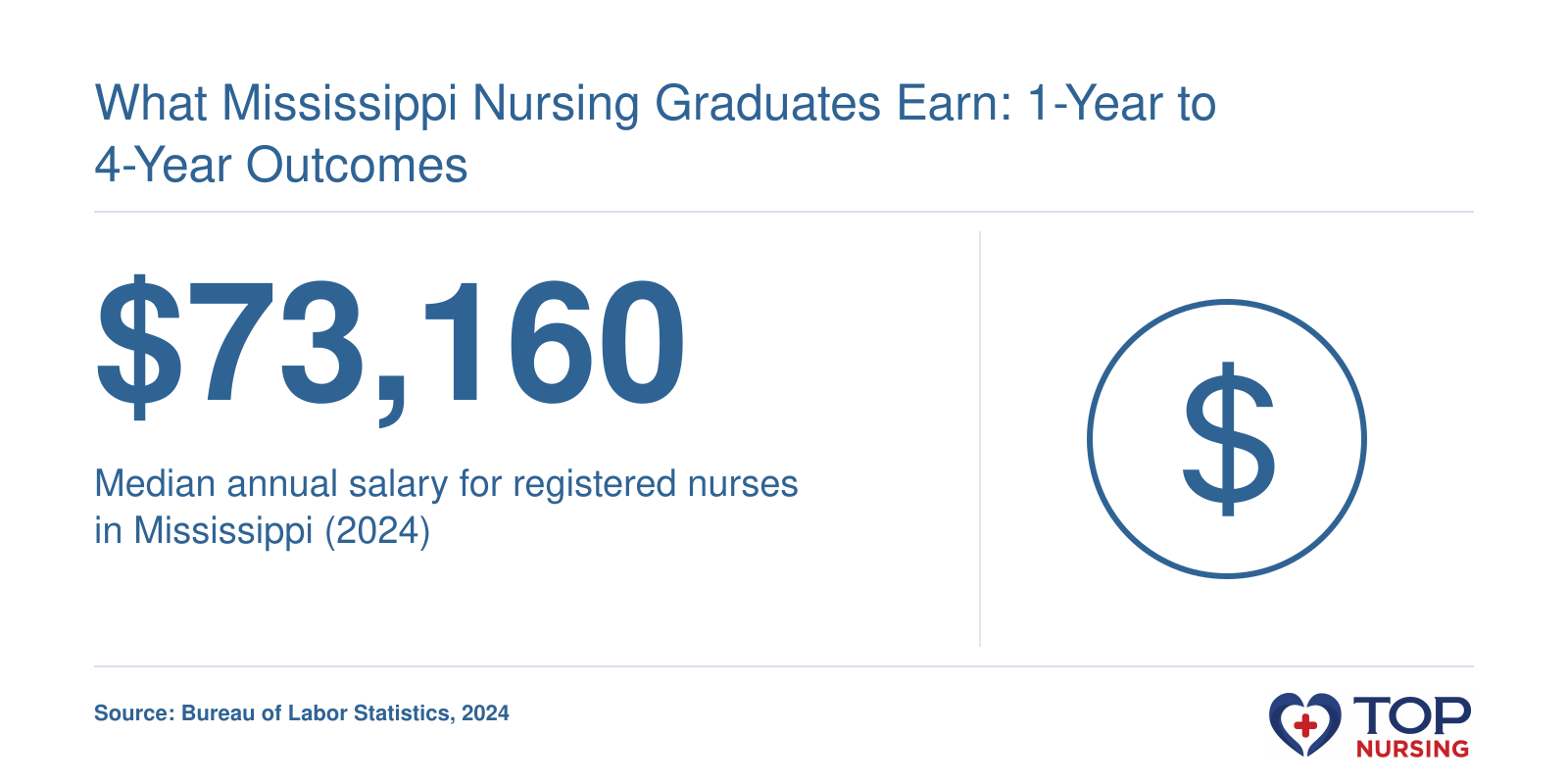 Median RN salary in Mississippi is $73,160 per year as of 2024, per BLS.