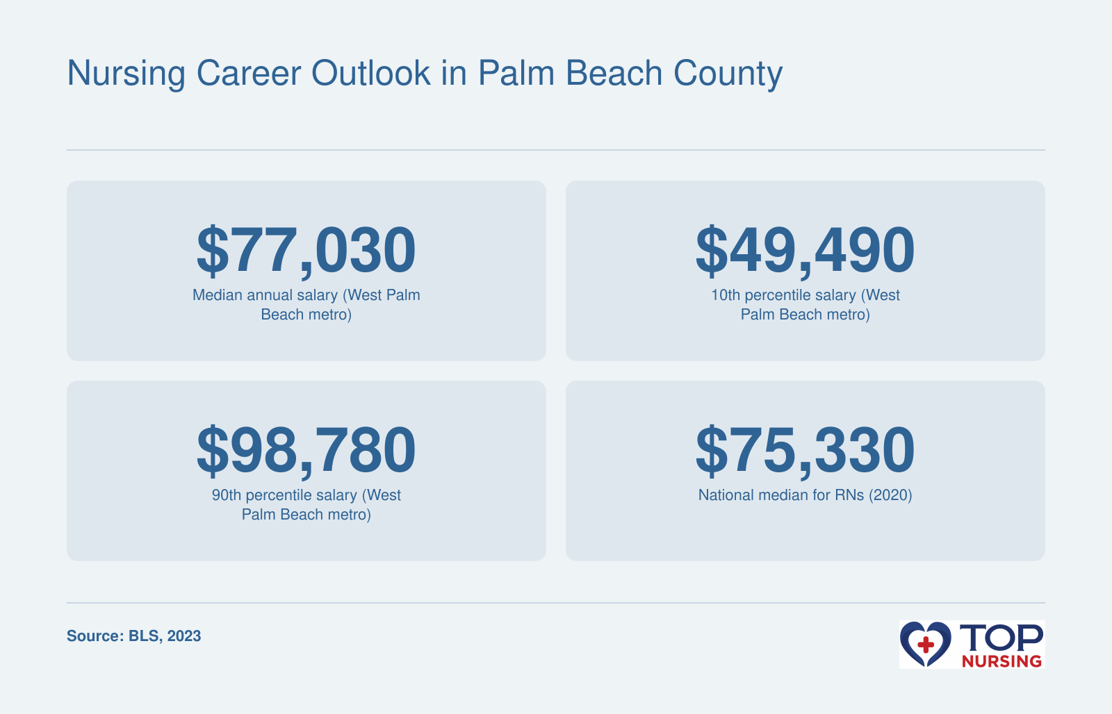 RN salary percentiles for West Palm Beach metro: median $77,030, 10th percentile $49,490, 90th percentile $98,780, and national median $75,330 in 2023.