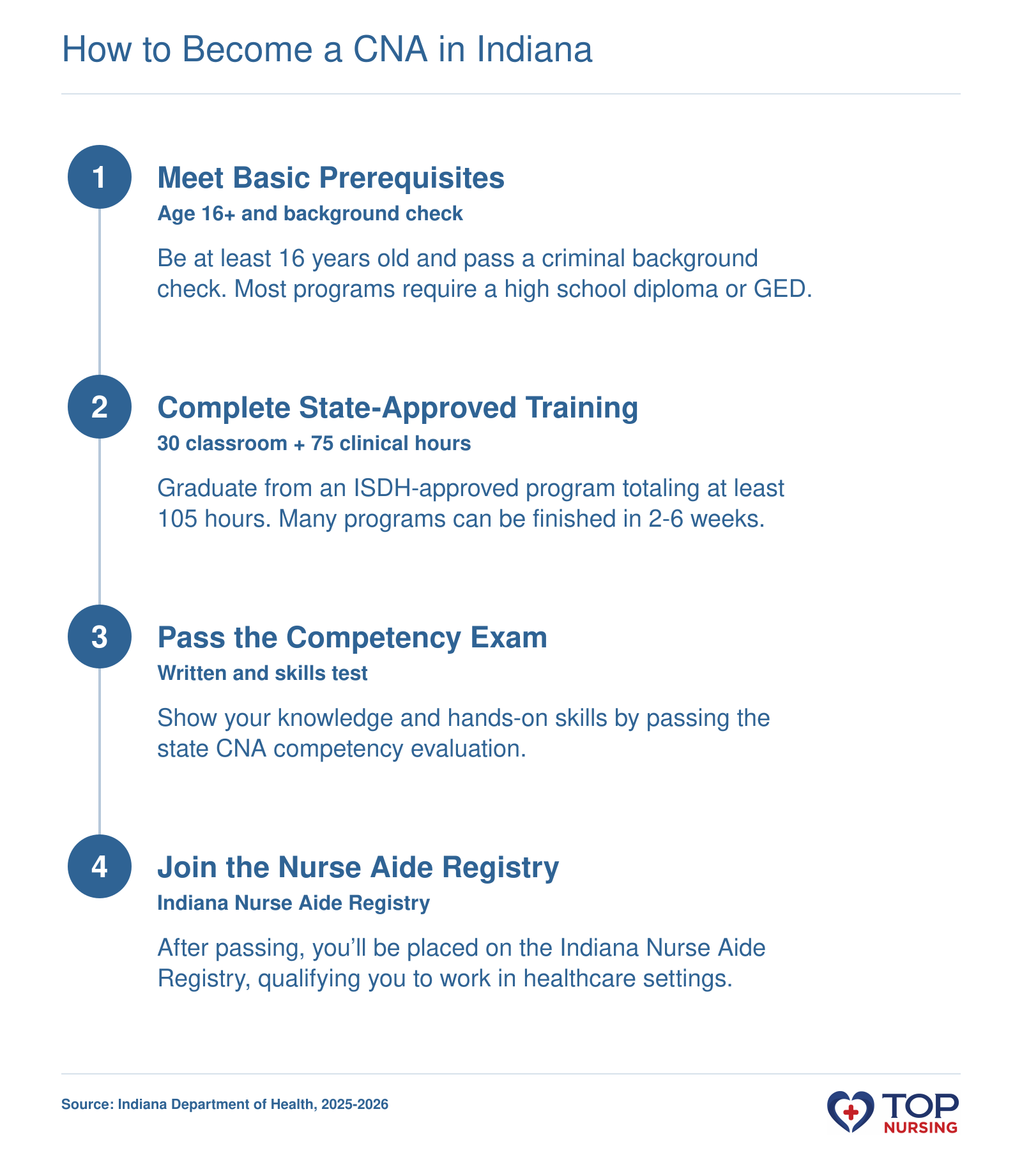 Four-step process: meet prerequisites, complete 105-hour ISDH-approved training, pass competency exam, and get listed on the Indiana Nurse Aide Registry.