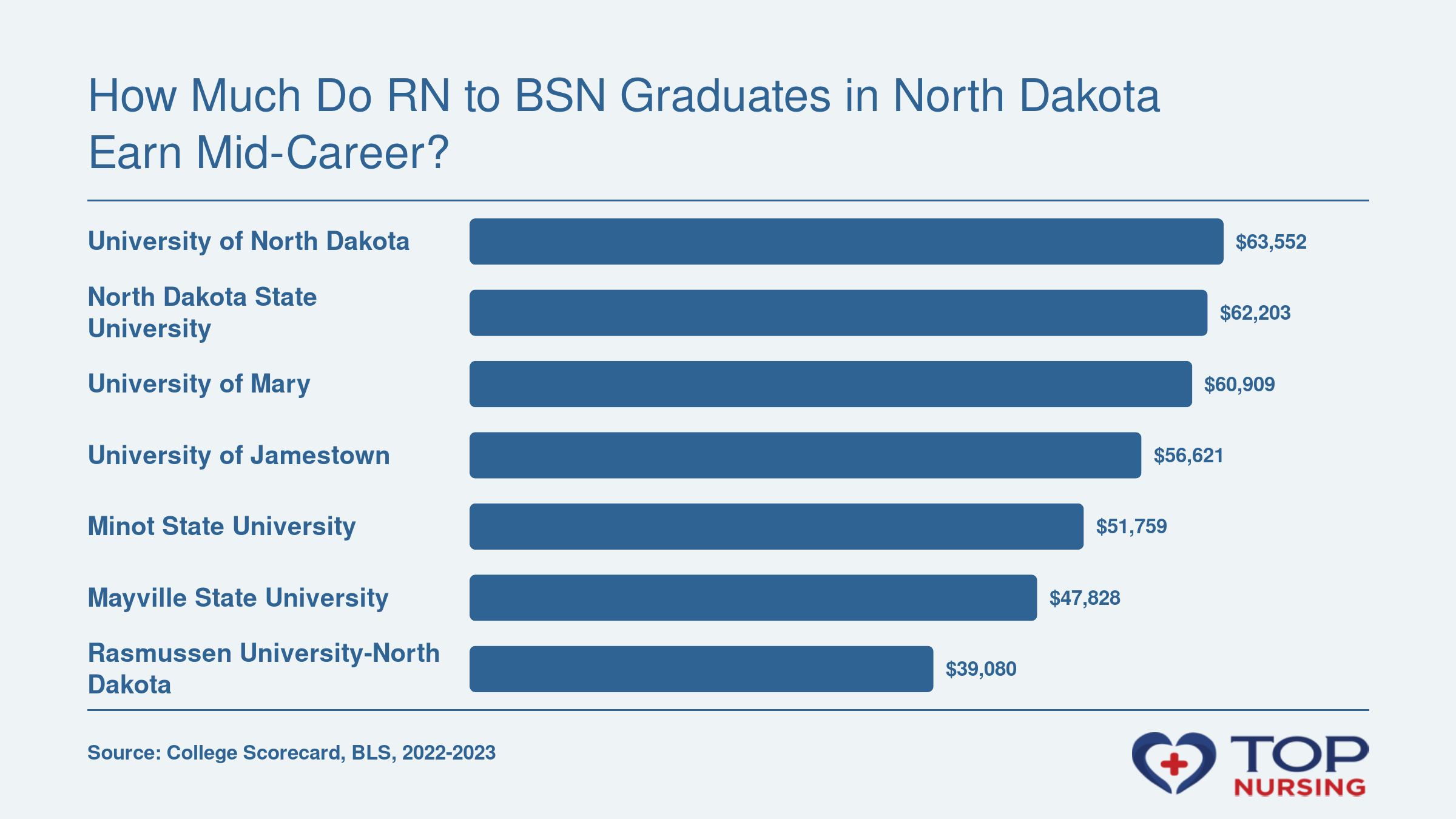 Median earnings 10 years after entry: University of North Dakota $63,552; NDSU $62,203; University of Mary $60,909; University of Jamestown $56,621; Minot State University $51,759; Mayville State University $47,828; Rasmussen University-North Dakota $39,080.