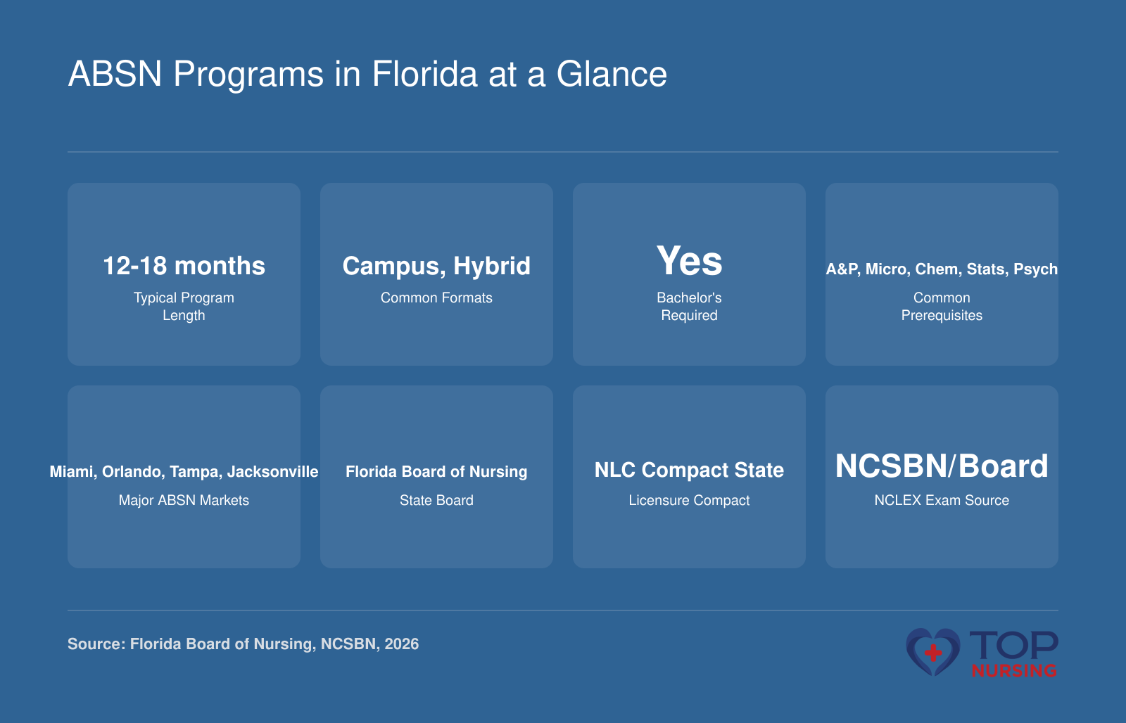 Florida ABSN facts: 12-18 months, campus/hybrid, bachelor's required, A&P, chem, stats prerequisites, major markets, Florida Board of Nursing, NLC compact, NCLEX.