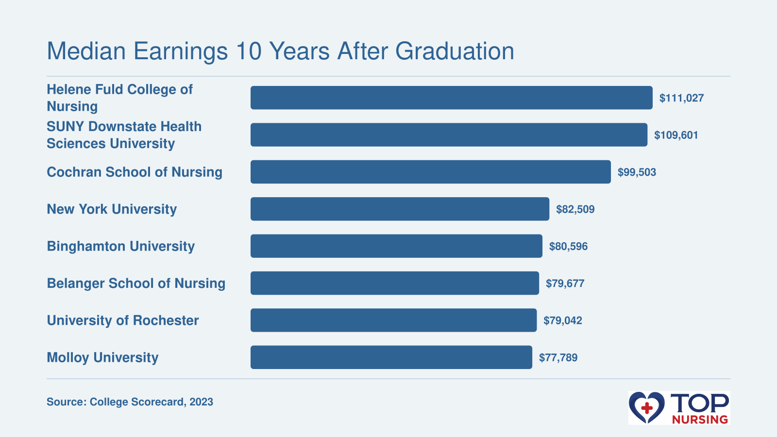 10-year median earnings for top New York nursing programs, ranging from $111,027 to $77,789, per College Scorecard 2023.