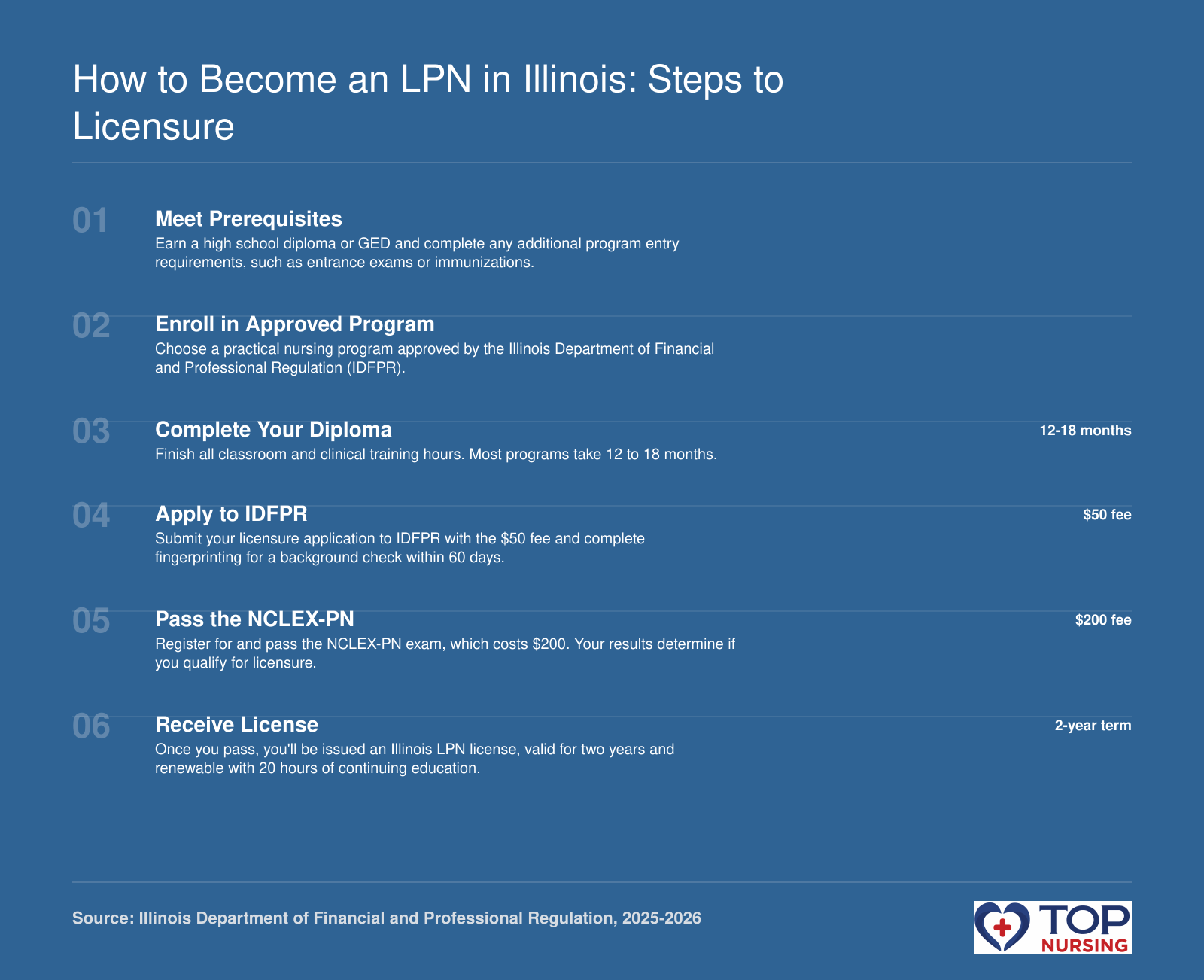 Step-by-step process to become an LPN in Illinois, from meeting prerequisites to receiving a two-year license.