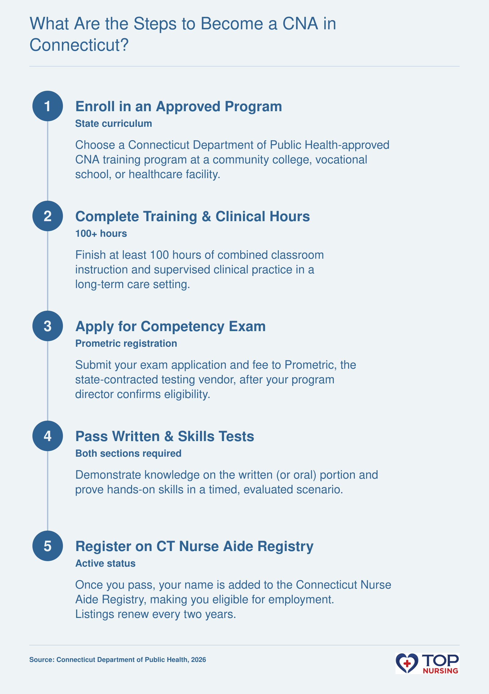 Five-step sequence: enroll in approved program, complete training and clinical hours, apply for exam, pass written and skills tests, and register on the Connecticut Nurse Aide Registry.