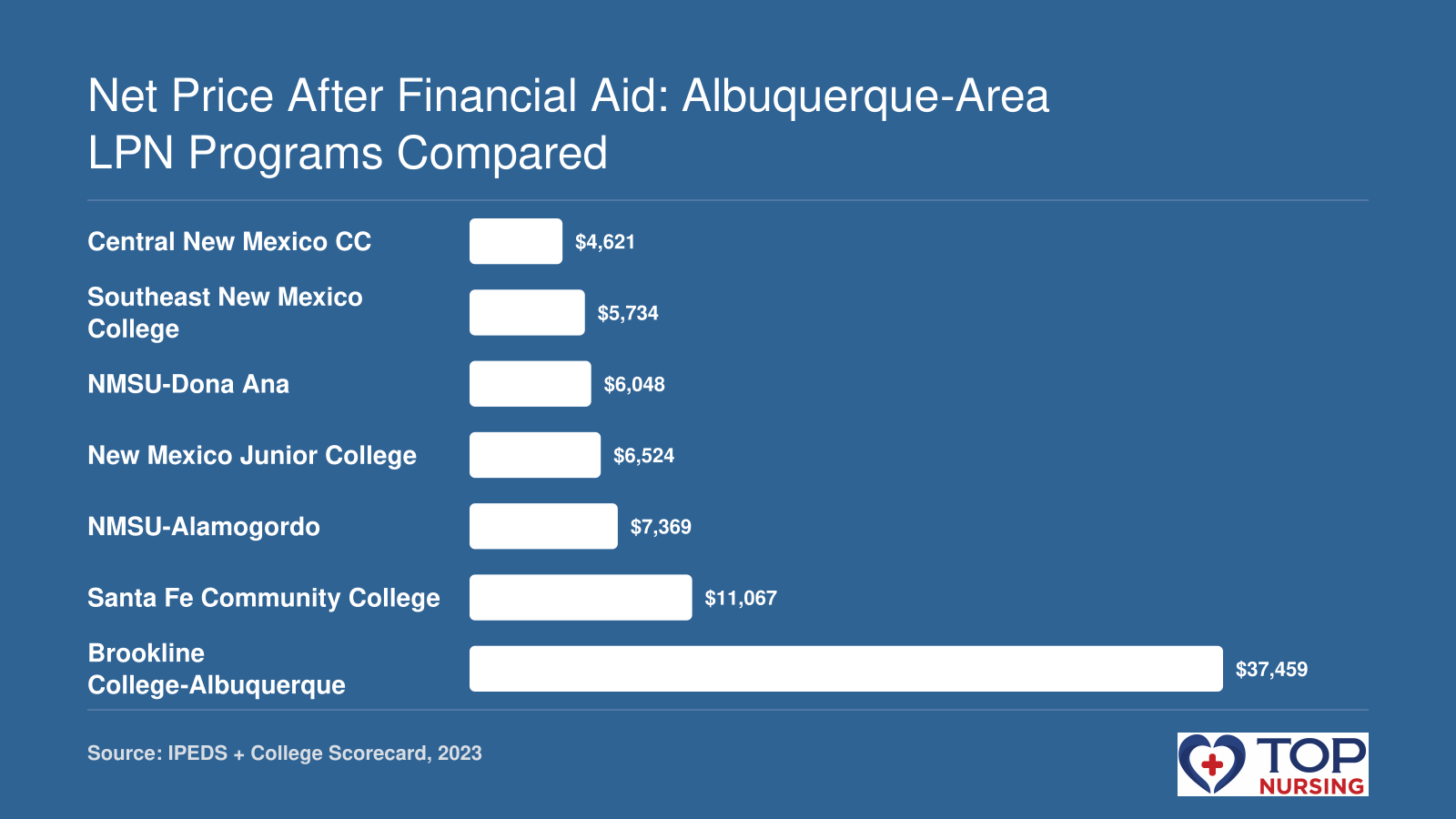 Net price after aid across seven Albuquerque-area LPN programs, ranging from $4,621 to $37,459.