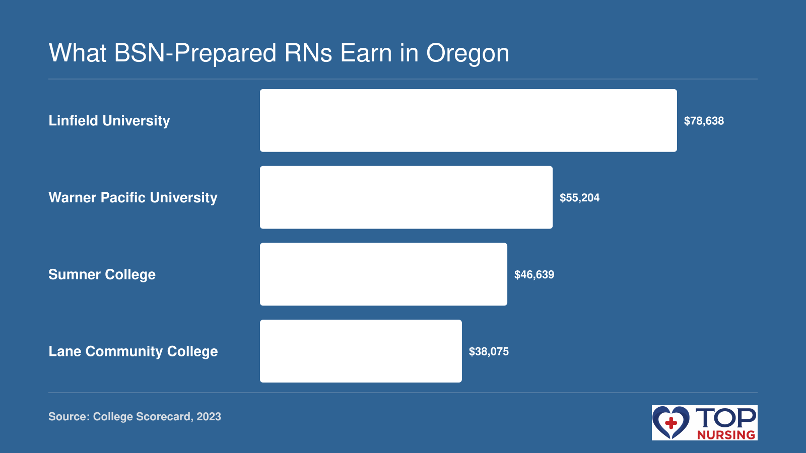 Median earnings of graduates from Linfield University ($78,638), Warner Pacific University ($55,204), Sumner College ($46,639), and Lane Community College ($38,075).