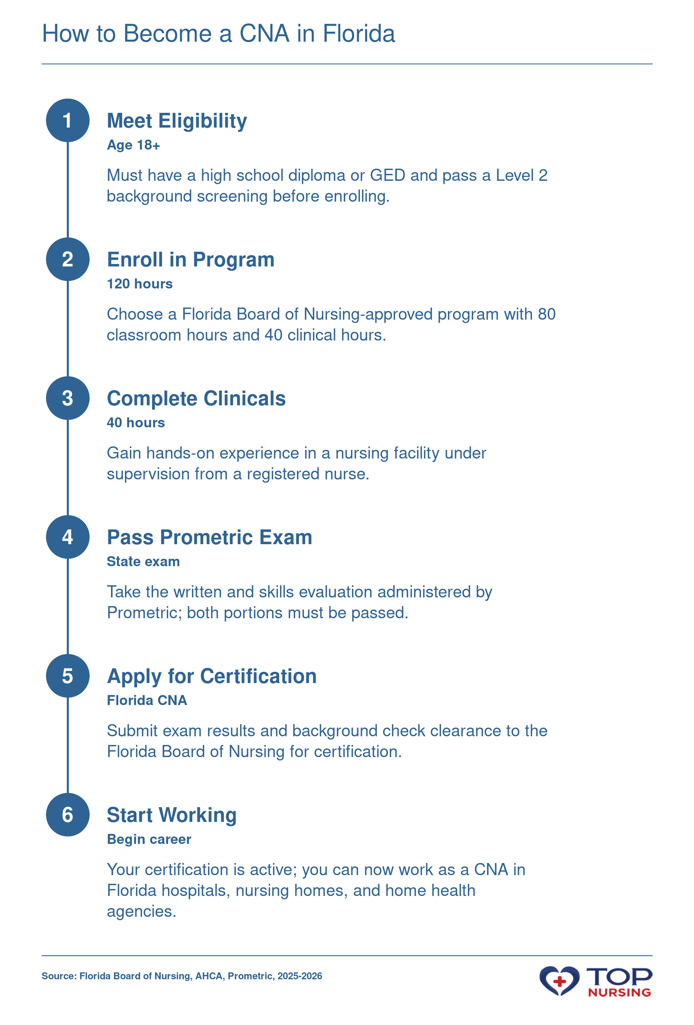 Step-by-step path to CNA certification in Florida: eligibility, 120-hour state-approved program with 40 clinical hours, Prometric exam, and background screening.