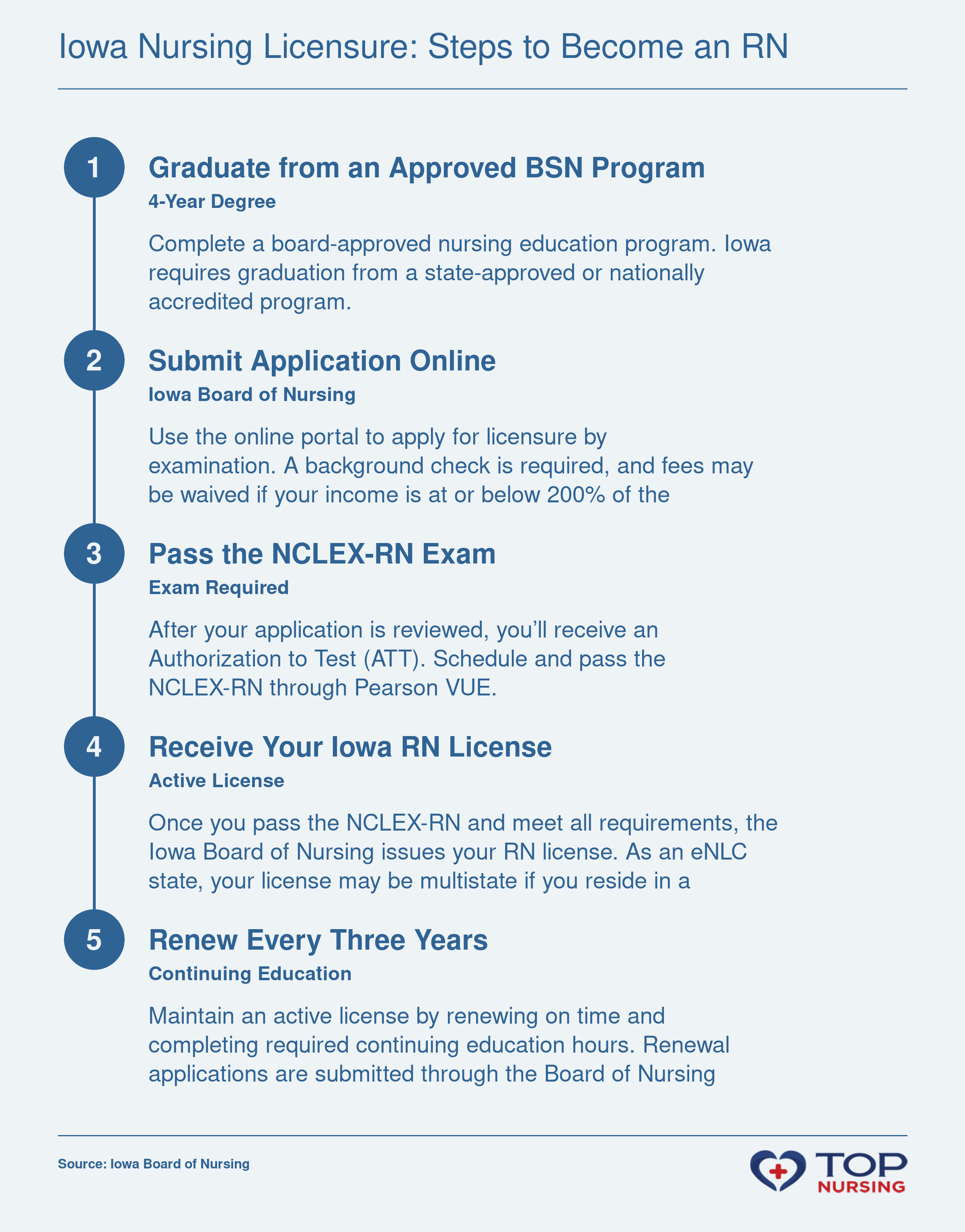 Path to Iowa RN licensure: complete BSN program, apply online with background check, pass NCLEX-RN, receive license, and maintain with continuing education.