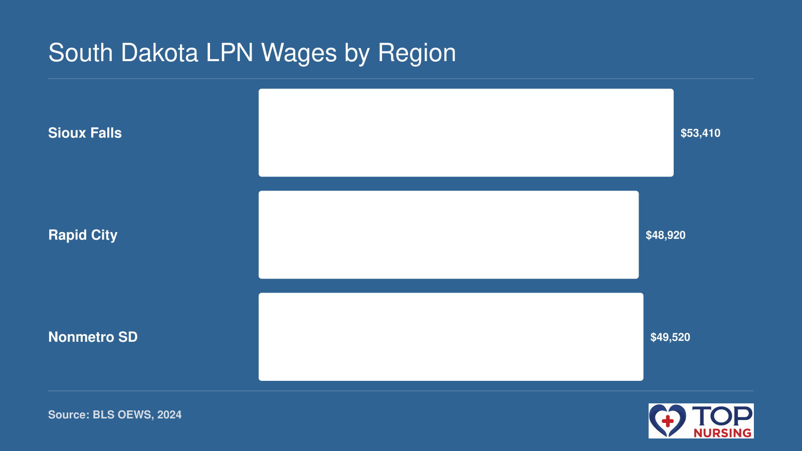 Median LPN wages of $53,410 in Sioux Falls, $48,920 in Rapid City, and $49,520 in nonmetro South Dakota, 2024 data