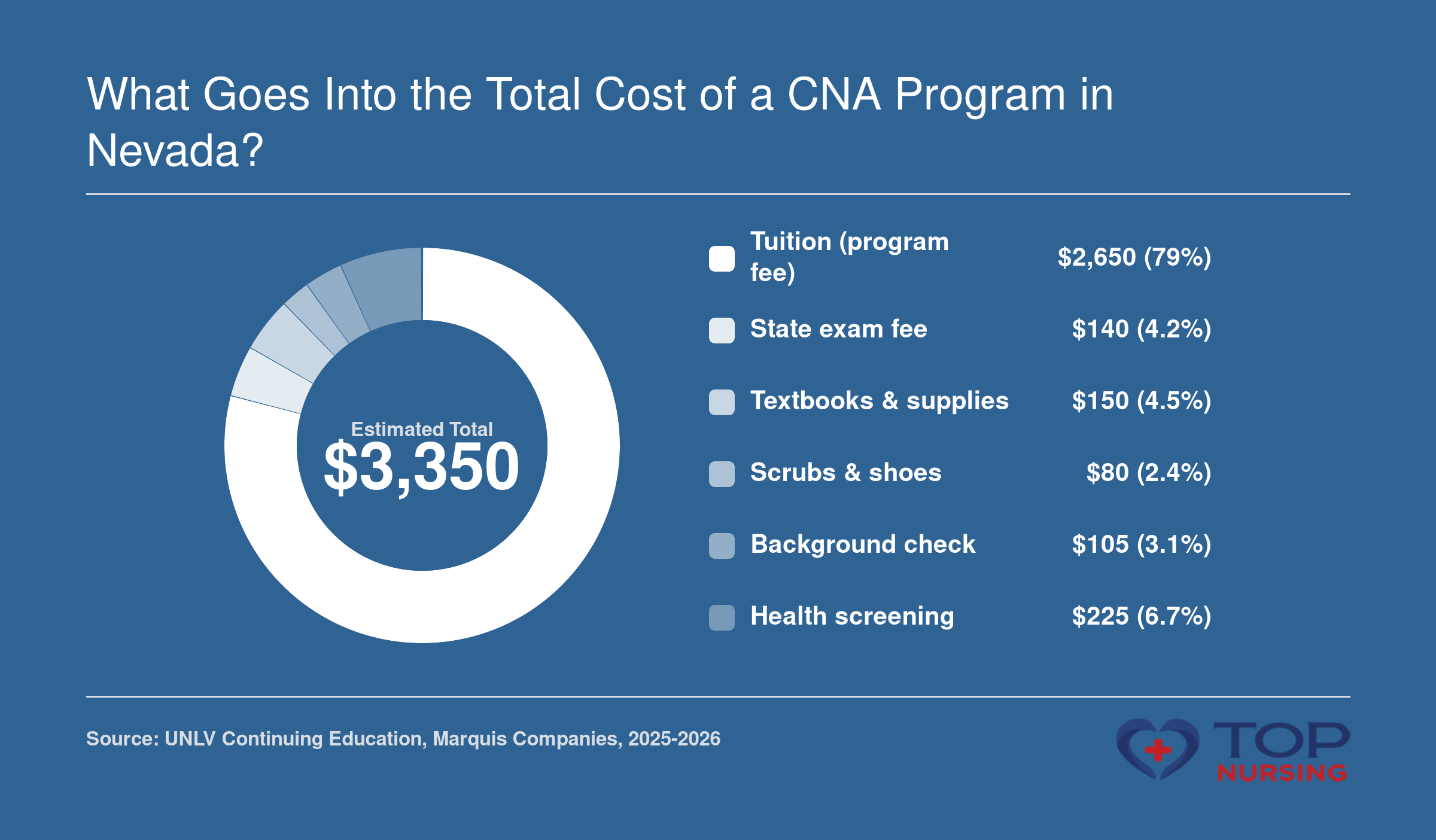 Estimated total CNA cost $3,350 broken into tuition, exam, textbooks, scrubs, background check, and health screening