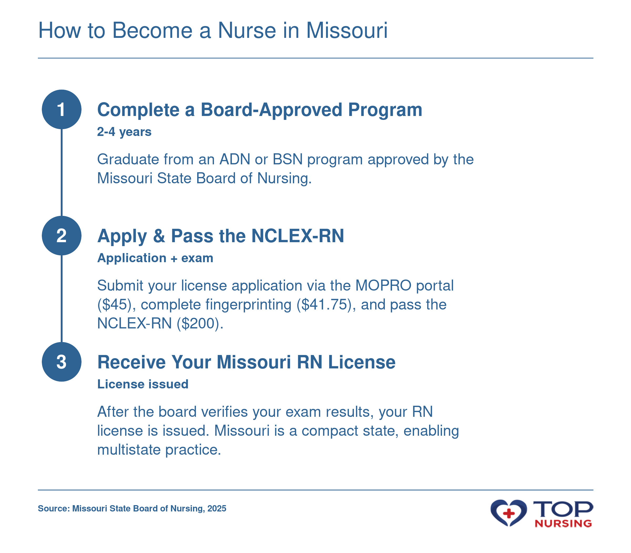 Step-by-step process to become a registered nurse in Missouri, including education, exam, and licensure.