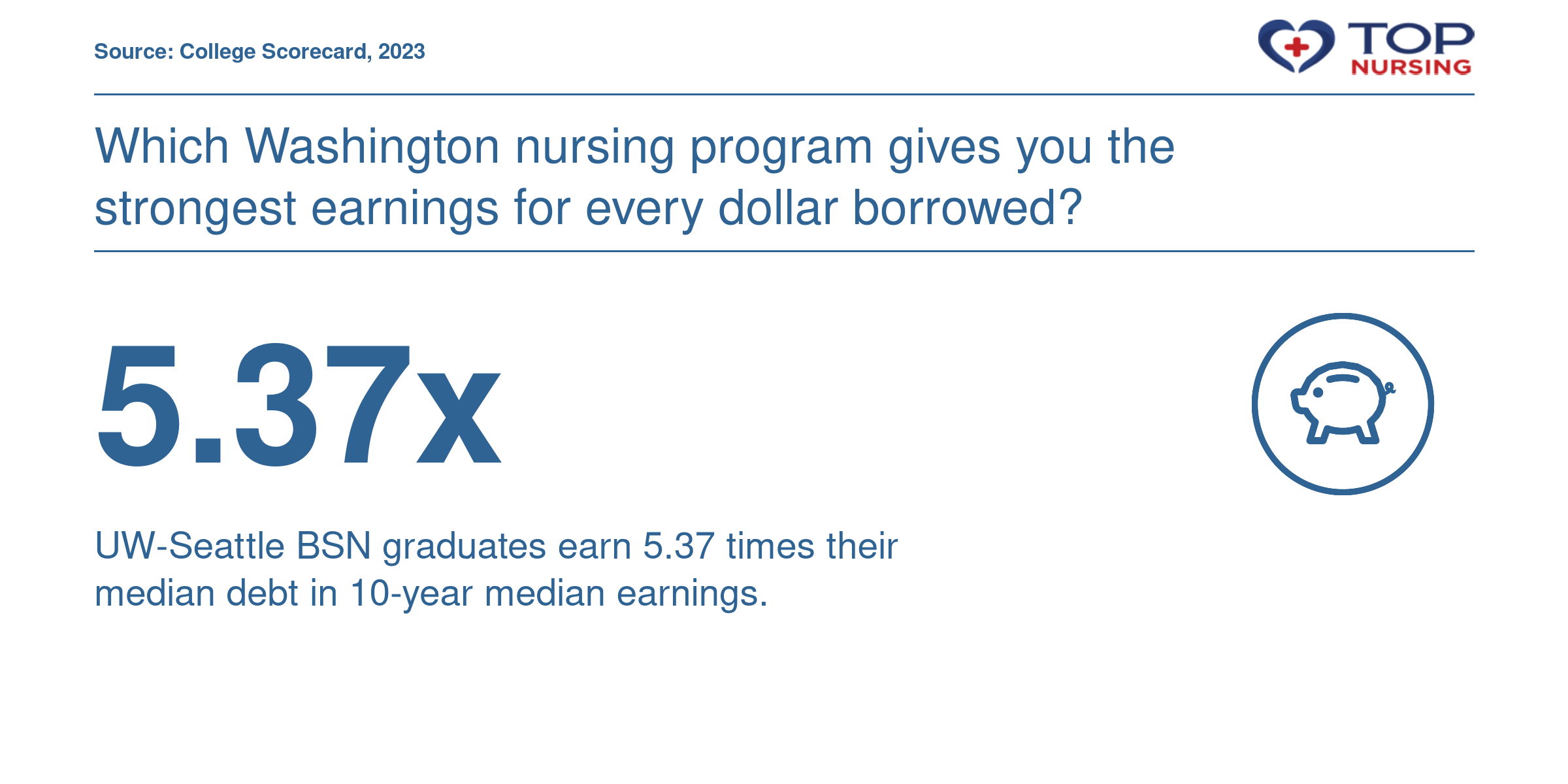 University of Washington-Seattle has a 5.37 return on investment ratio, with 10-year median earnings of $78,466 and median graduate debt of $14,615.
