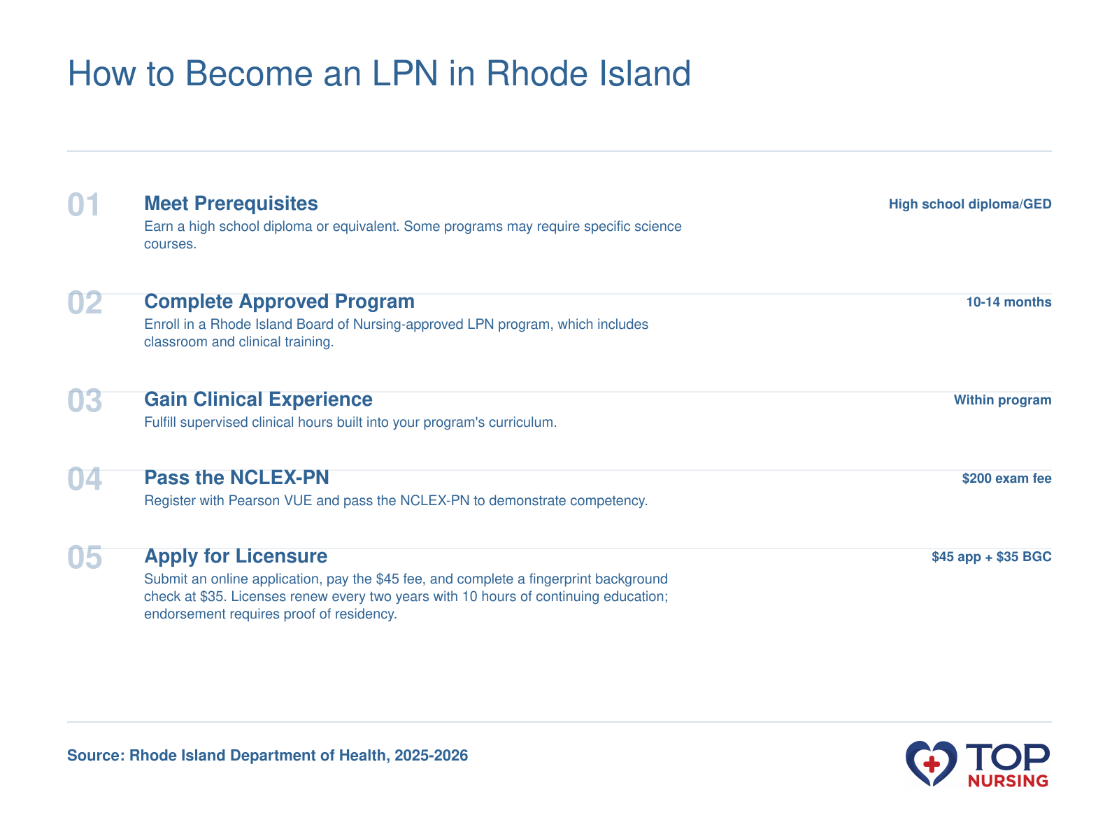 Step-by-step path to LPN licensure in Rhode Island: prerequisites, approved 10-14 month program, clinical hours, NCLEX-PN, and state application with fees.