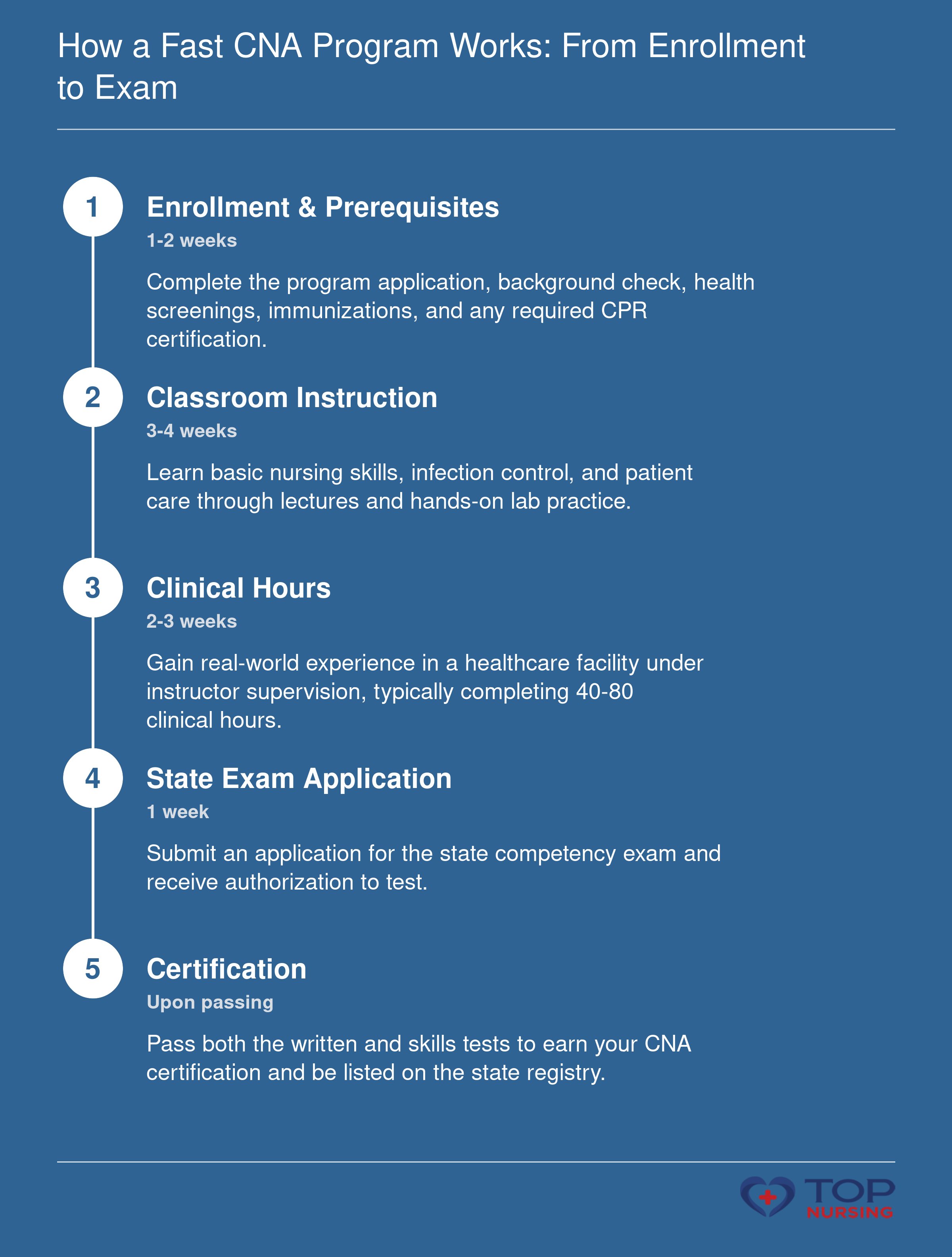 Sequence of steps to become a CNA through a fast program: enrollment, classroom, clinicals, exam application, and certification, with typical durations.