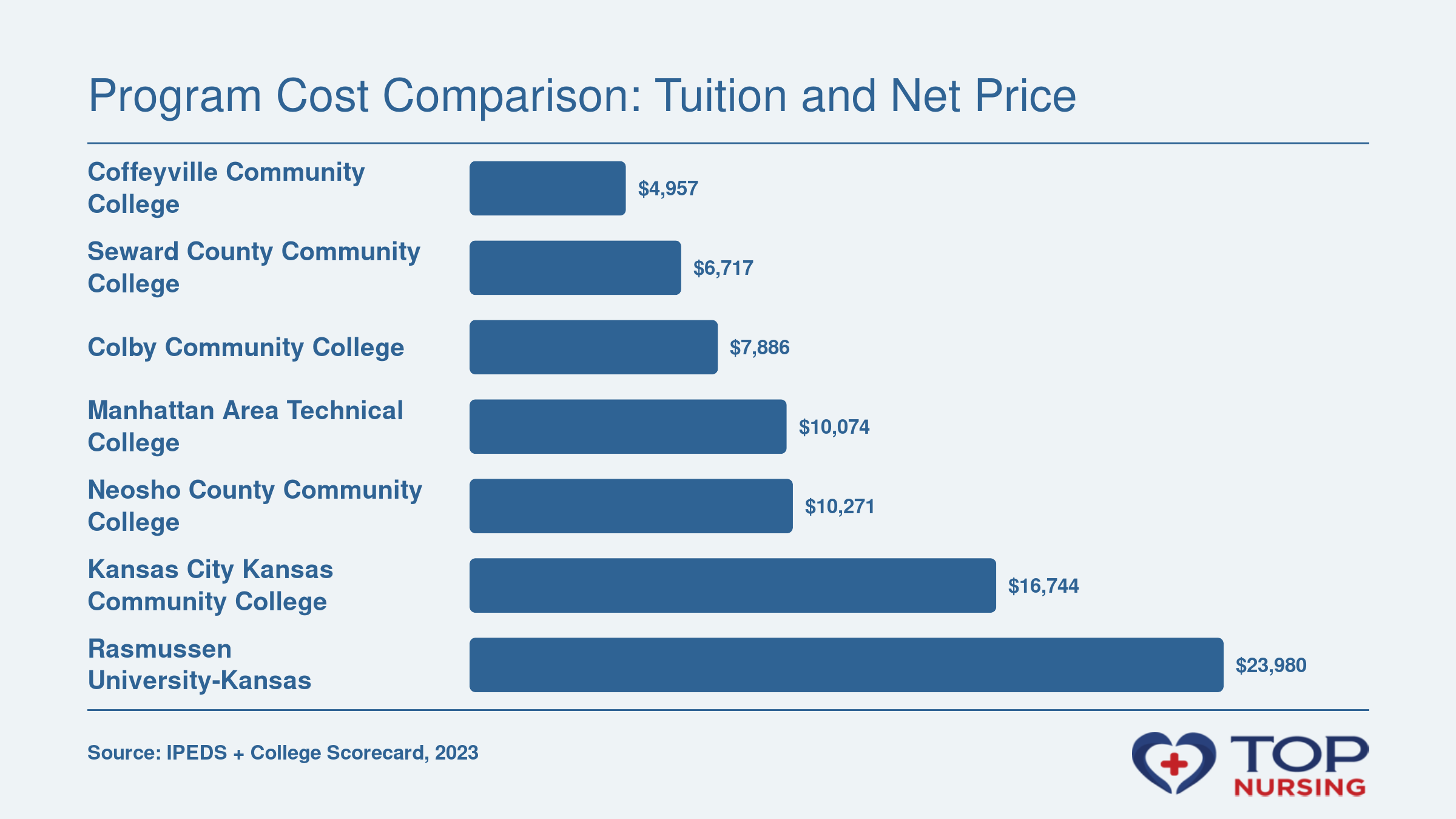 Bar chart comparing net price effective for seven LPN programs near Overland Park, KS, ranging from $4,957 to $23,980.