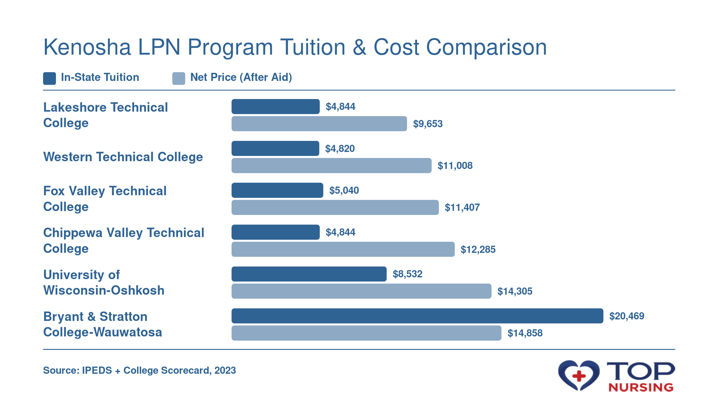 In-state tuition and net price for six LPN programs near Kenosha, WI, 2023