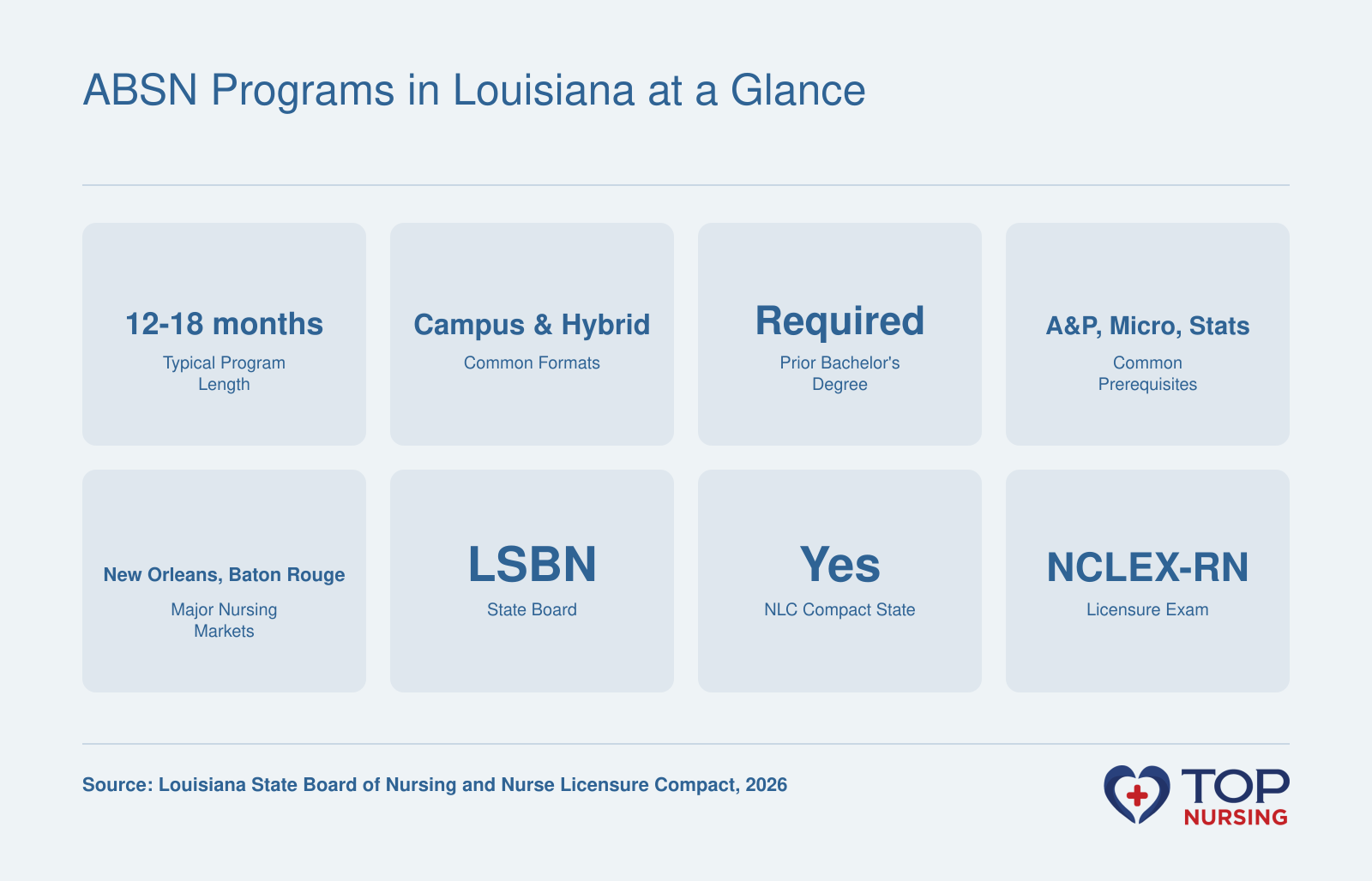 Summary of ABSN programs in Louisiana: typical length 12 to 18 months, formats campus and hybrid, prior bachelor's degree required, common prerequisites include anatomy and microbiology, major markets New Orleans and Baton Rouge, state board LSBN, NLC compact member, and NCLEX-RN licensure exam.