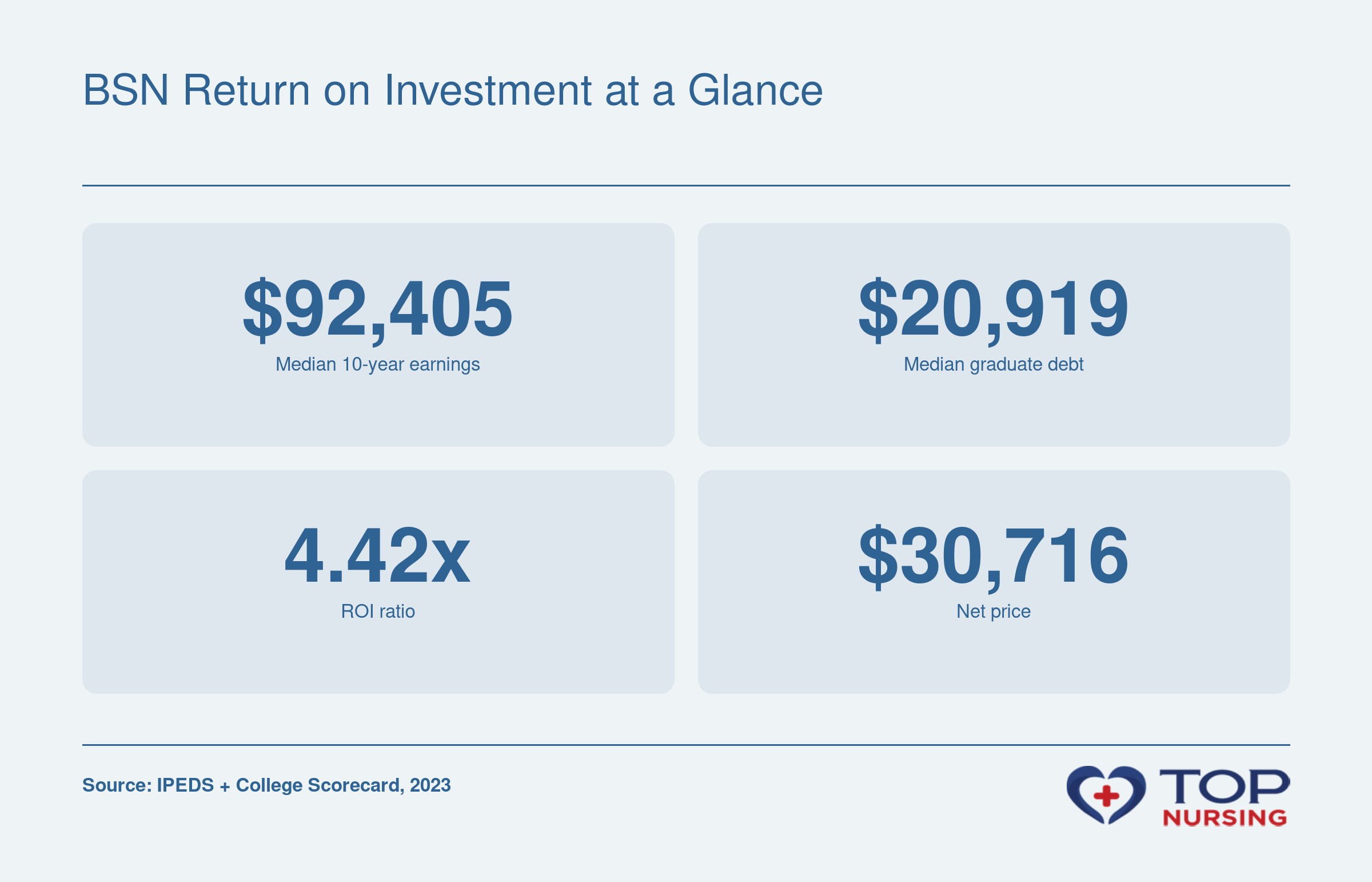 Snapshot of a top online RN to BSN program's return on investment: median 10-year earnings of $92,405, median graduate debt of $20,919, ROI ratio of 4.42, and net price of $30,716.