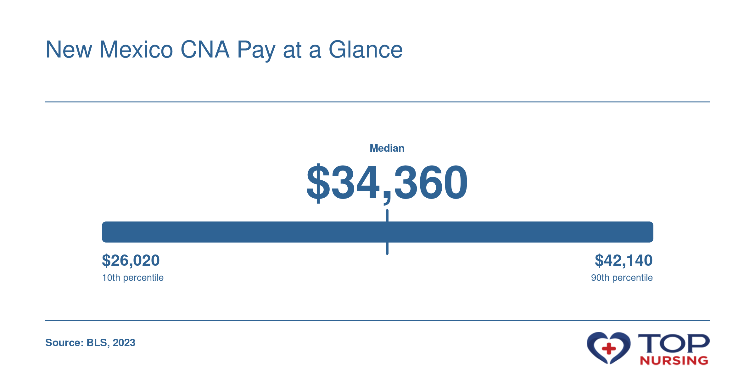 Annual salary percentiles for nursing assistants in New Mexico: 10th percentile $26,020, median $34,360, 90th percentile $42,140 in 2023, per BLS.