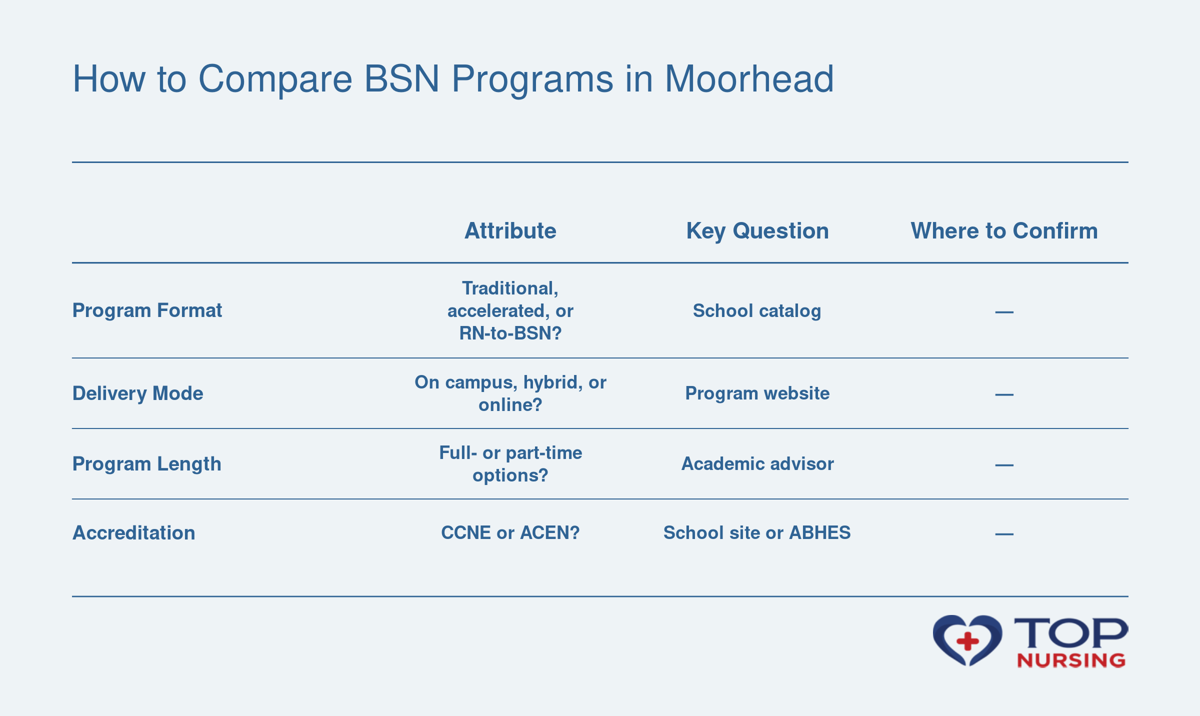 Comparison checklist for evaluating BSN program attributes using school websites, BLS data, and accreditation databases