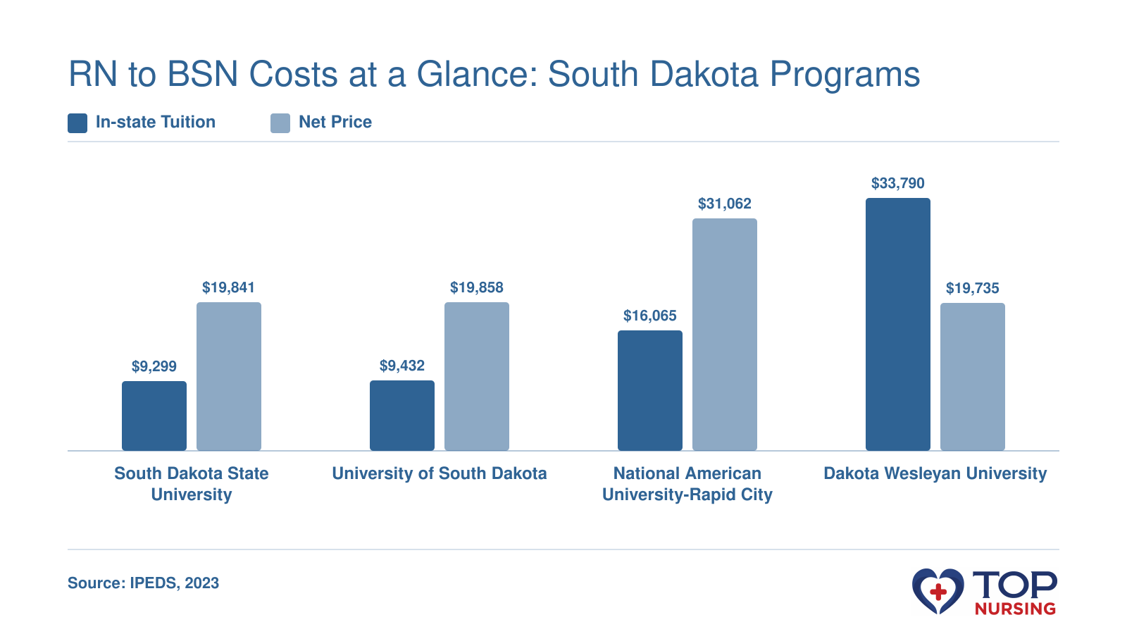 In-state tuition and net price at four South Dakota RN to BSN programs in 2023: SDSU $9,299/$19,841, USD $9,432/$19,858, NAU-RC $16,065/$31,062, DWU $33,790/$19,735.