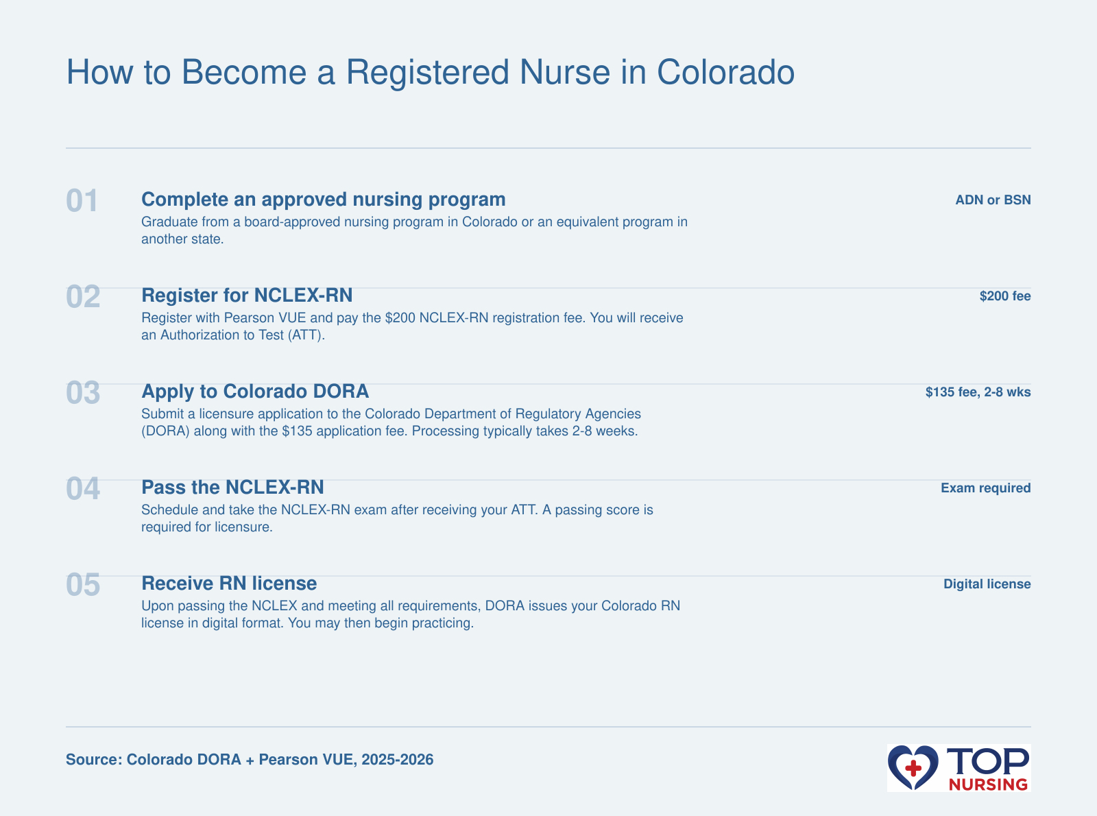 Step-by-step process to become an RN in Colorado: education, NCLEX, DORA application, exam, and licensure.