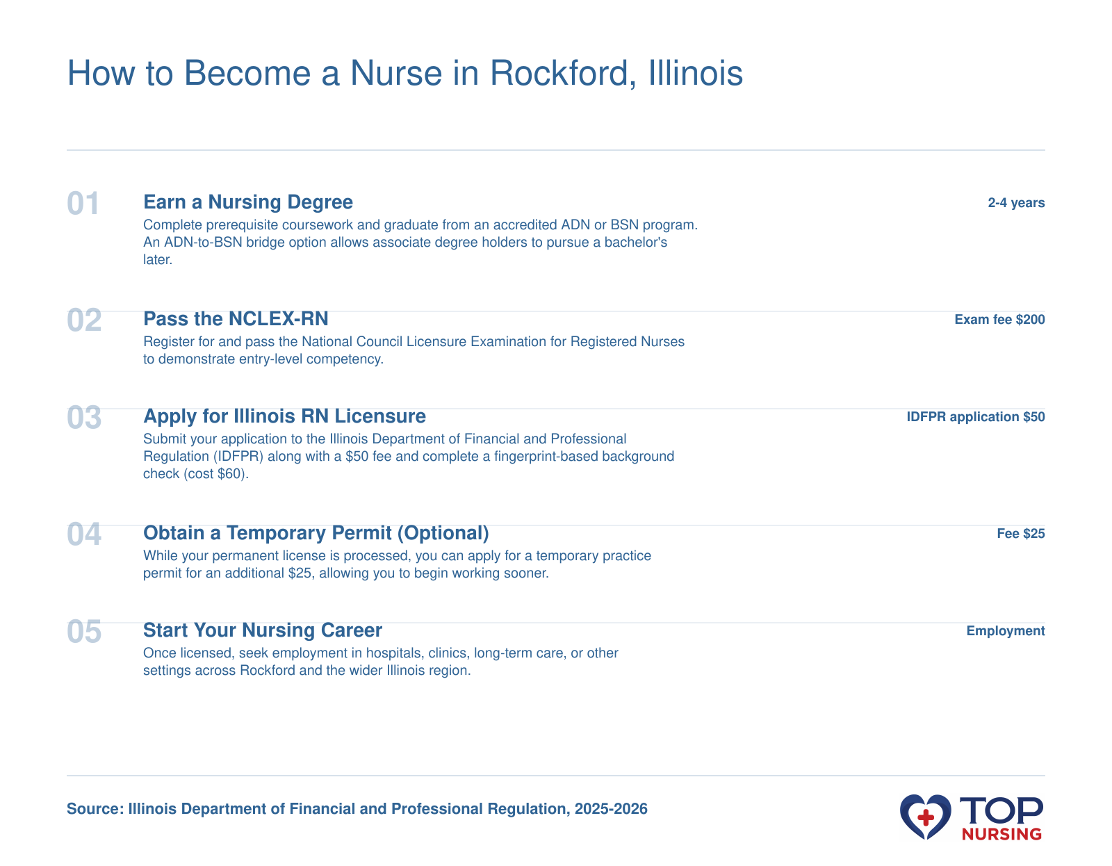 Steps to RN licensure in Illinois: nursing degree, NCLEX exam, IDFPR application with background check, optional temporary permit.