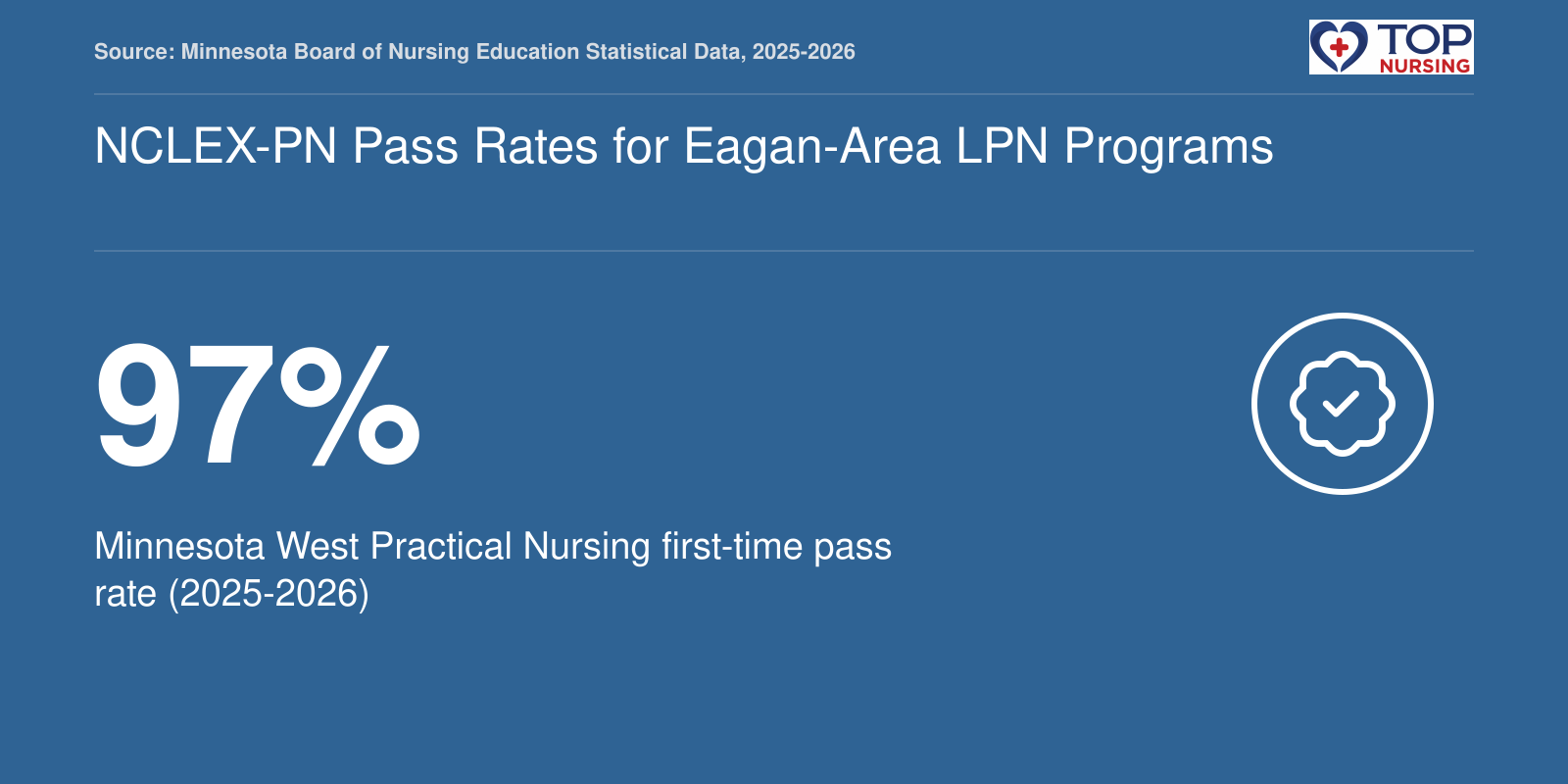 Minnesota West Practical Nursing program achieved a 97% first-time NCLEX-PN pass rate for the 2025-2026 year.