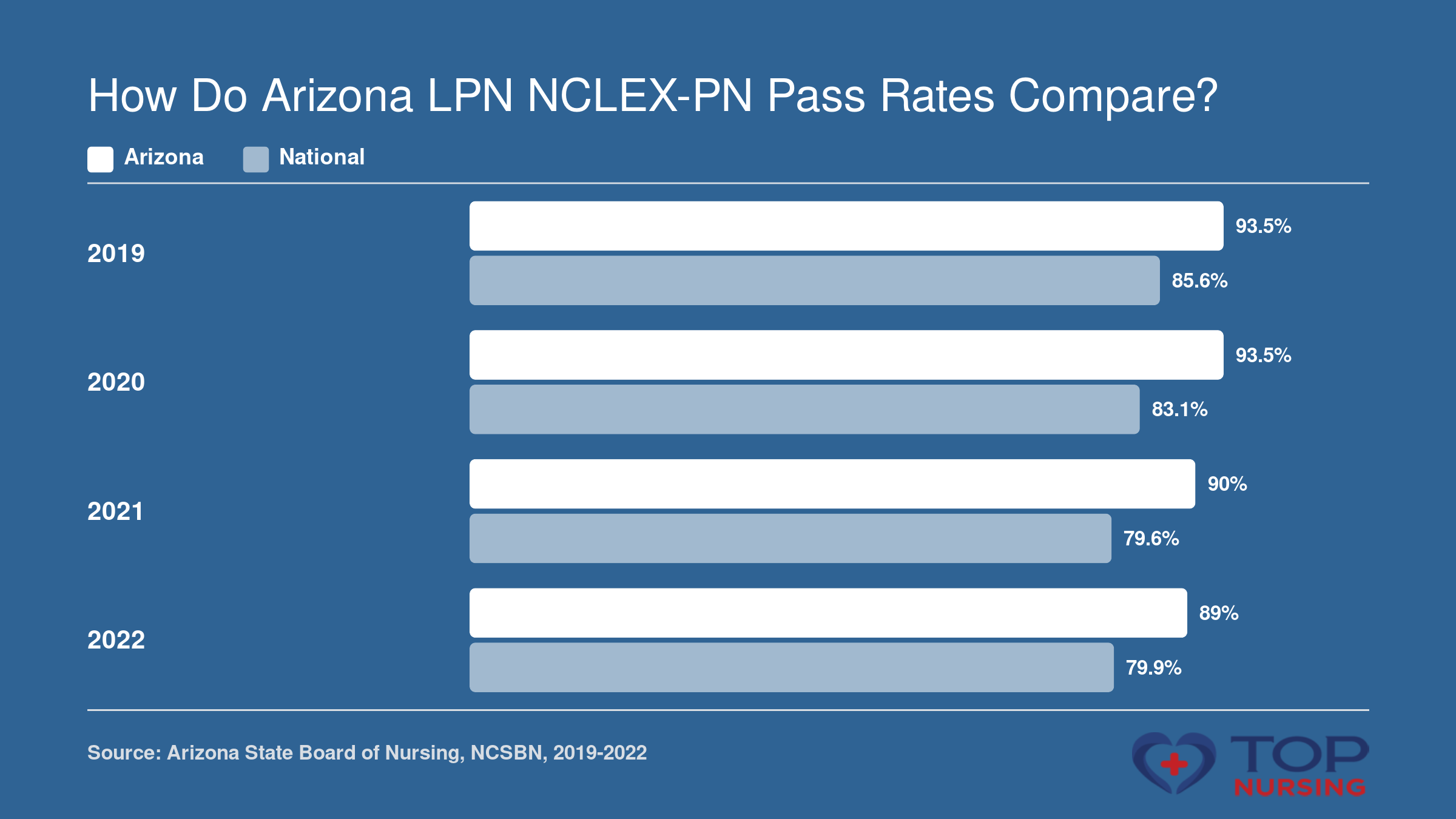 Arizona first-time NCLEX-PN pass rates (89%-93.5%) exceeded national rates (79.6%-85.6%) each year from 2019 to 2022.