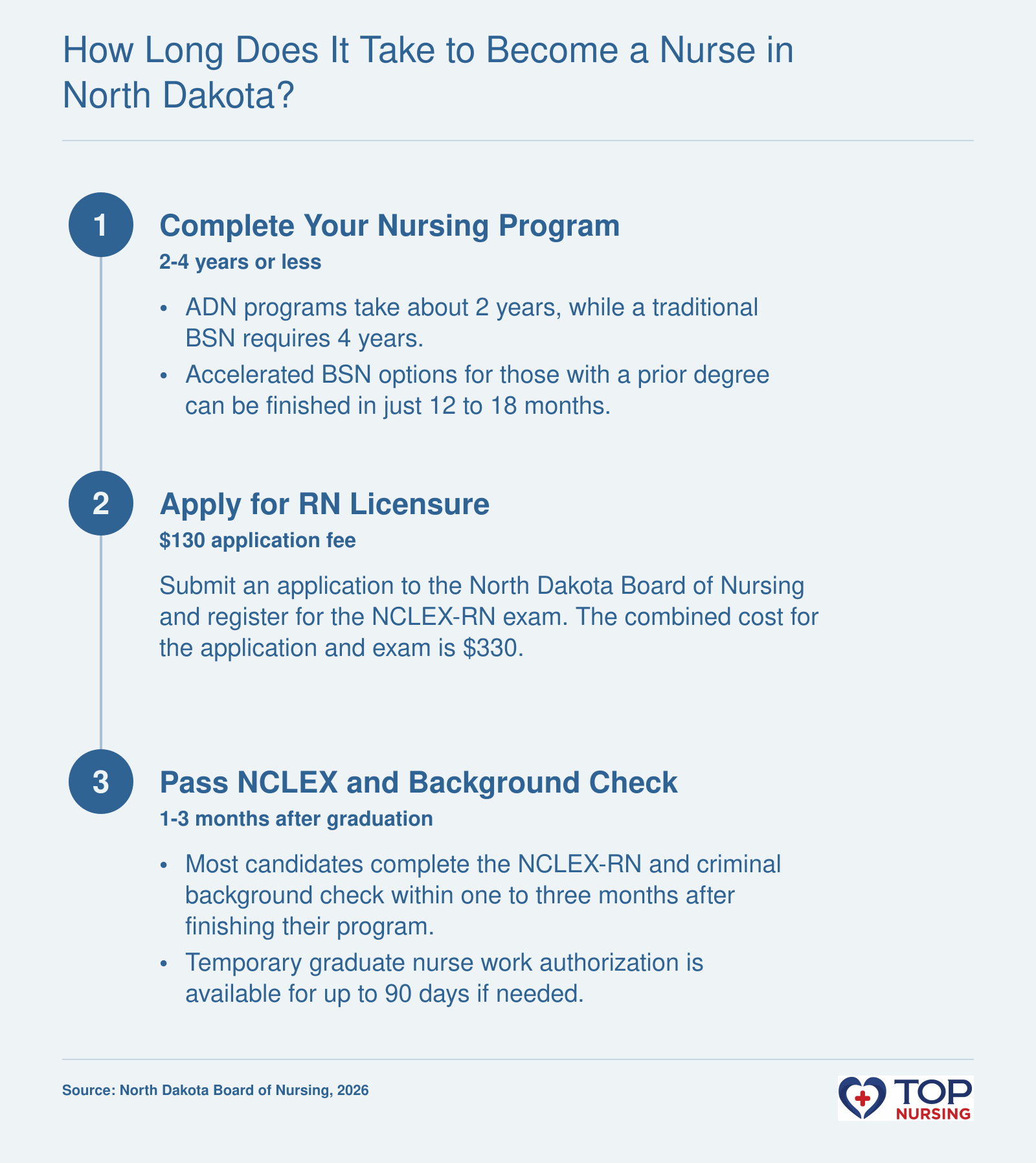 Nursing pathways in North Dakota: ADN (2 years), BSN (4 years), Accelerated BSN (12-18 months), followed by licensure steps including application, NCLEX-RN exam, background check, and total time to license ranging from 13 to 51 months.