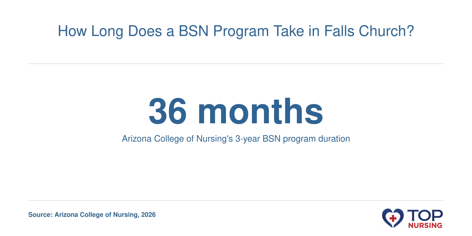 A bar chart showing a program length of 36 months for an accelerated nursing program in Falls Church.