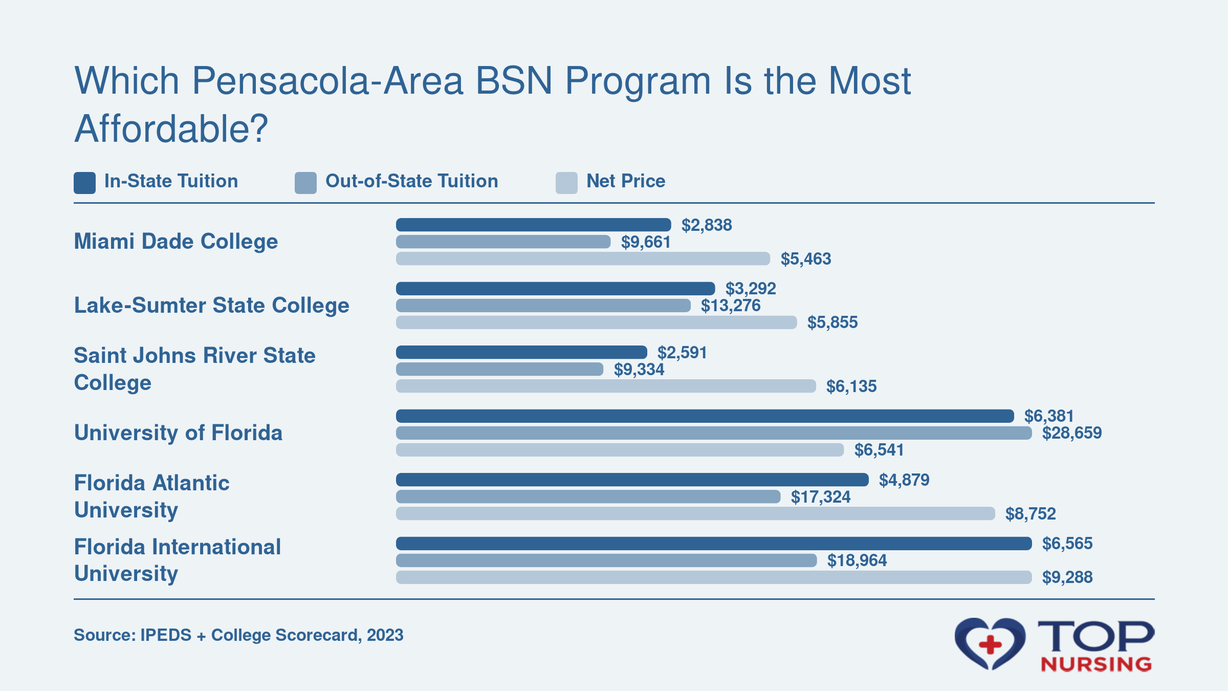 Bar chart comparing in-state tuition, out-of-state tuition, and net price for six Florida BSN programs, ranged from $5,463 to $9,288.