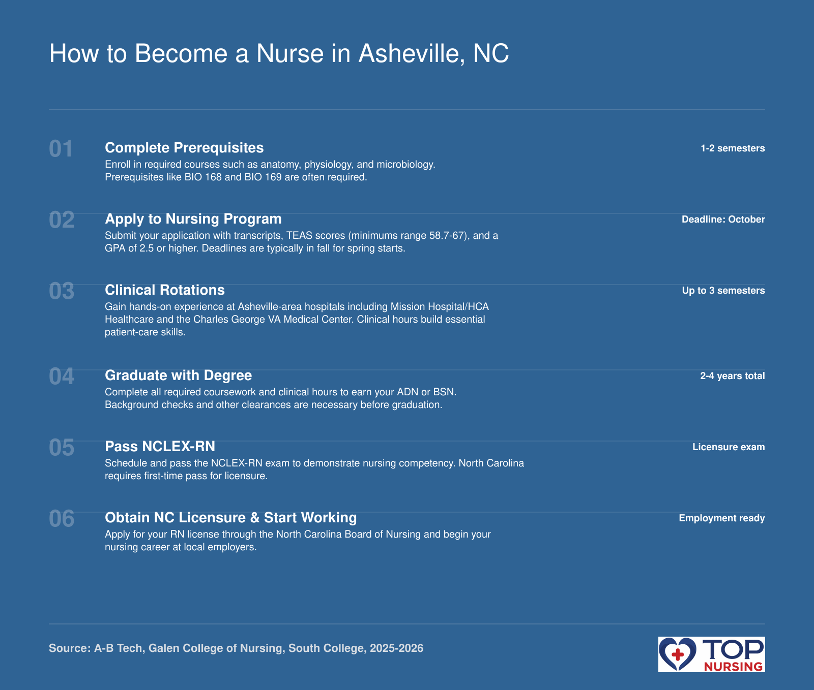 Pathway to RN licensure in Asheville: prerequisites, program admission, clinical rotations at Mission Hospital and the VA, NCLEX-RN, and employment.