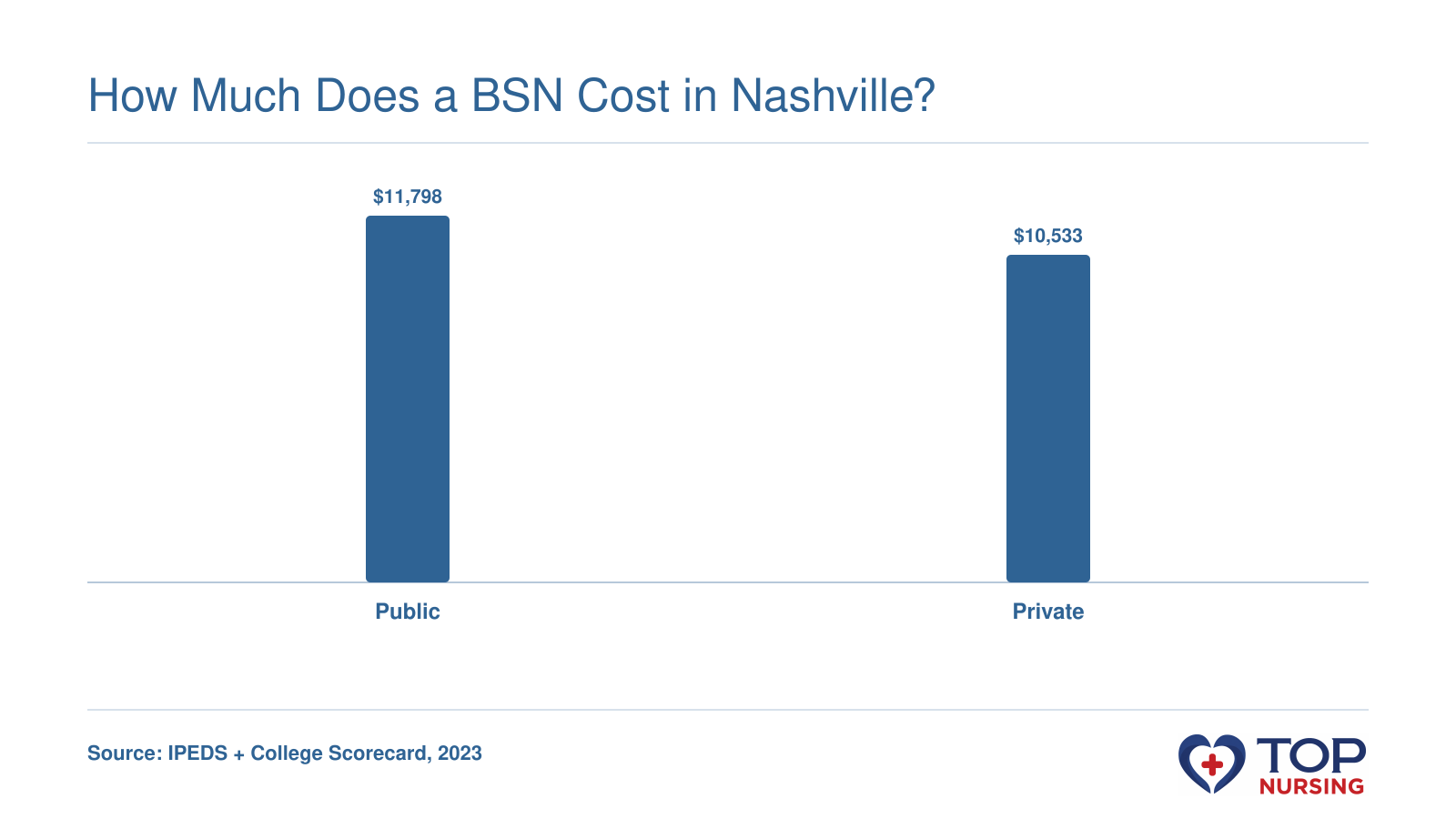 Average net price for public BSN programs is $11,798 versus $10,533 for private, after aid.