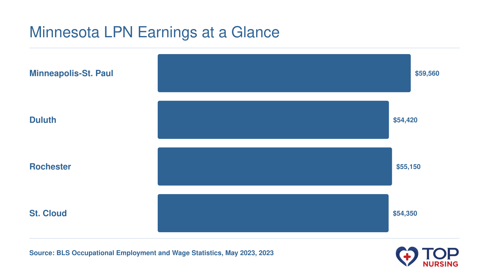 Median annual LPN wages in four Minnesota metro areas: $59,560 in Minneapolis-St. Paul, $54,420 in Duluth, $55,150 in Rochester, $54,350 in St. Cloud, based on BLS May 2023 data.