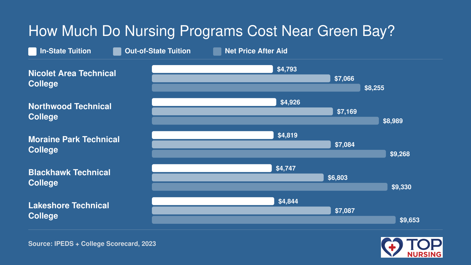 In-state and out-of-state tuition compared with net price after aid for five Wisconsin nursing schools near Green Bay.