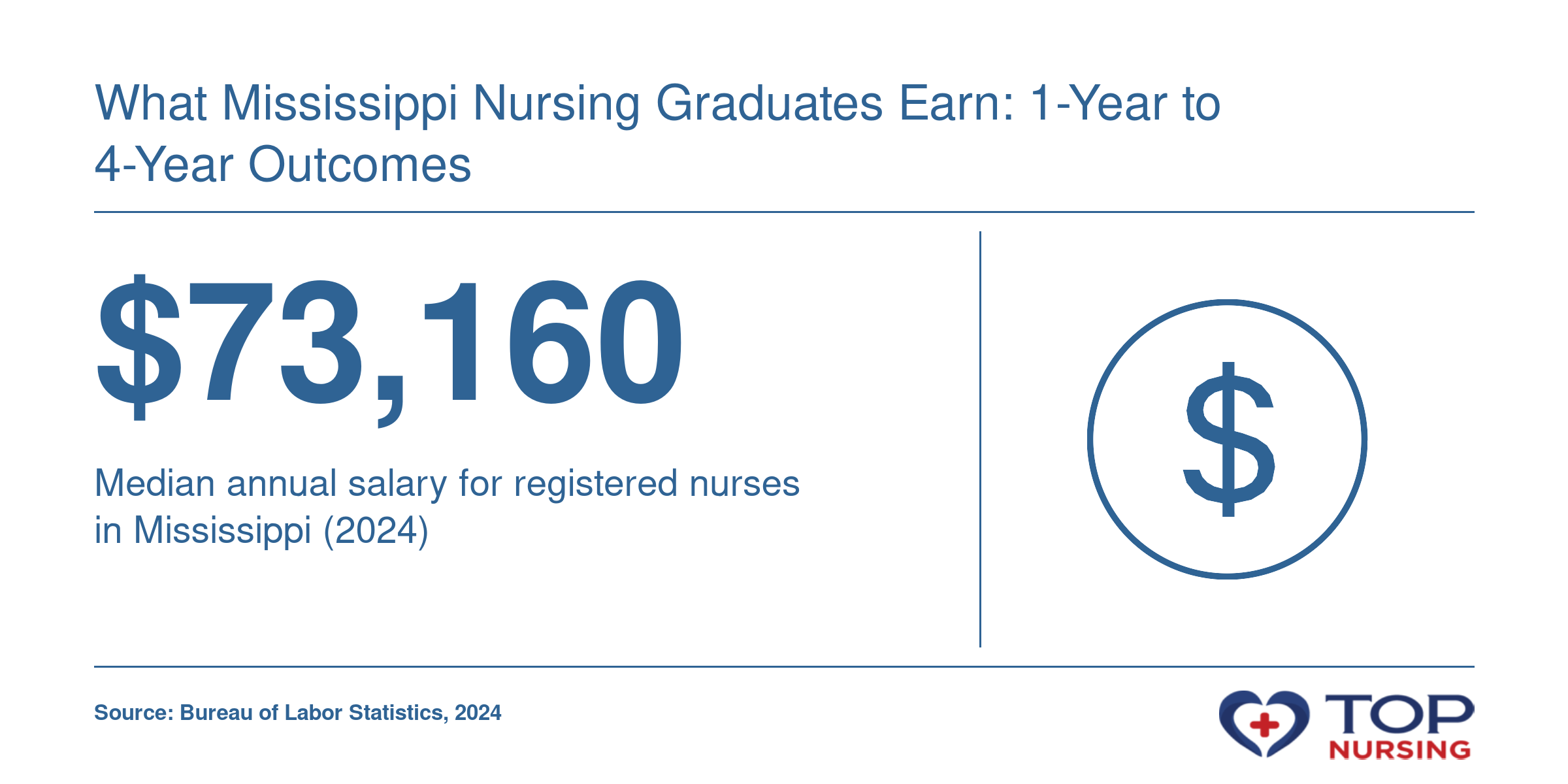Median RN salary in Mississippi is $73,160 per year as of 2024, per BLS.