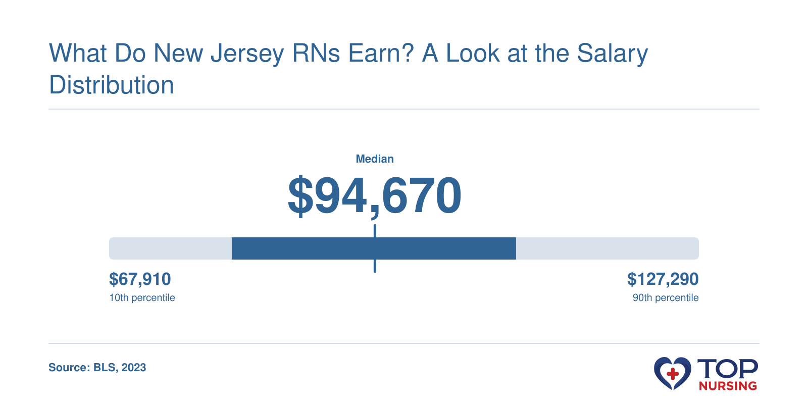 New Jersey RN salary percentiles from 10th to 90th, with median of $94,670 in 2023, per BLS.