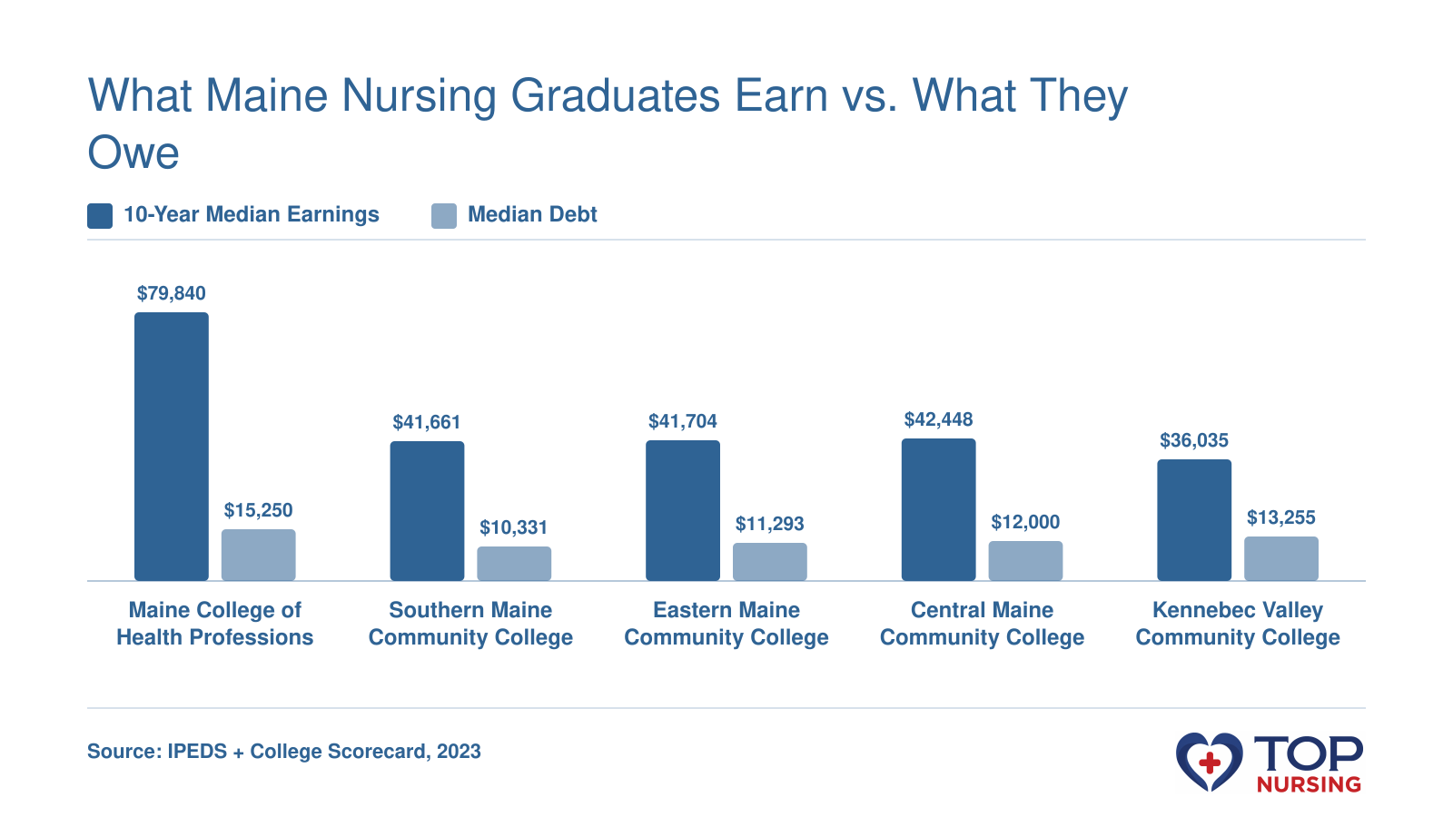 Grouped bar chart comparing 10-year median earnings and median debt for five Maine nursing programs.