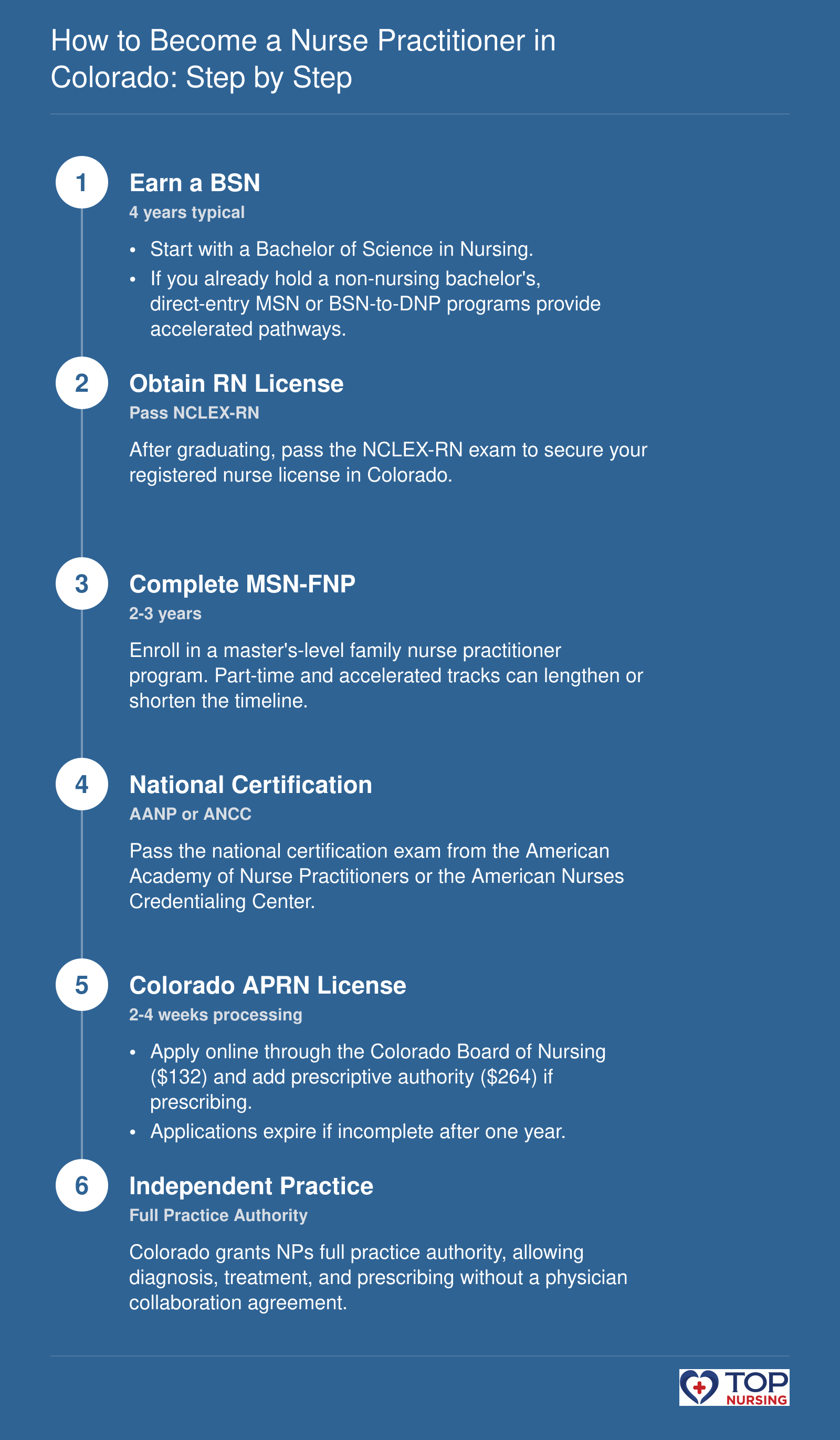 Pathway from BSN and RN license through MSN-FNP, national certification, and Colorado APRN license to independent practice under full practice authority.