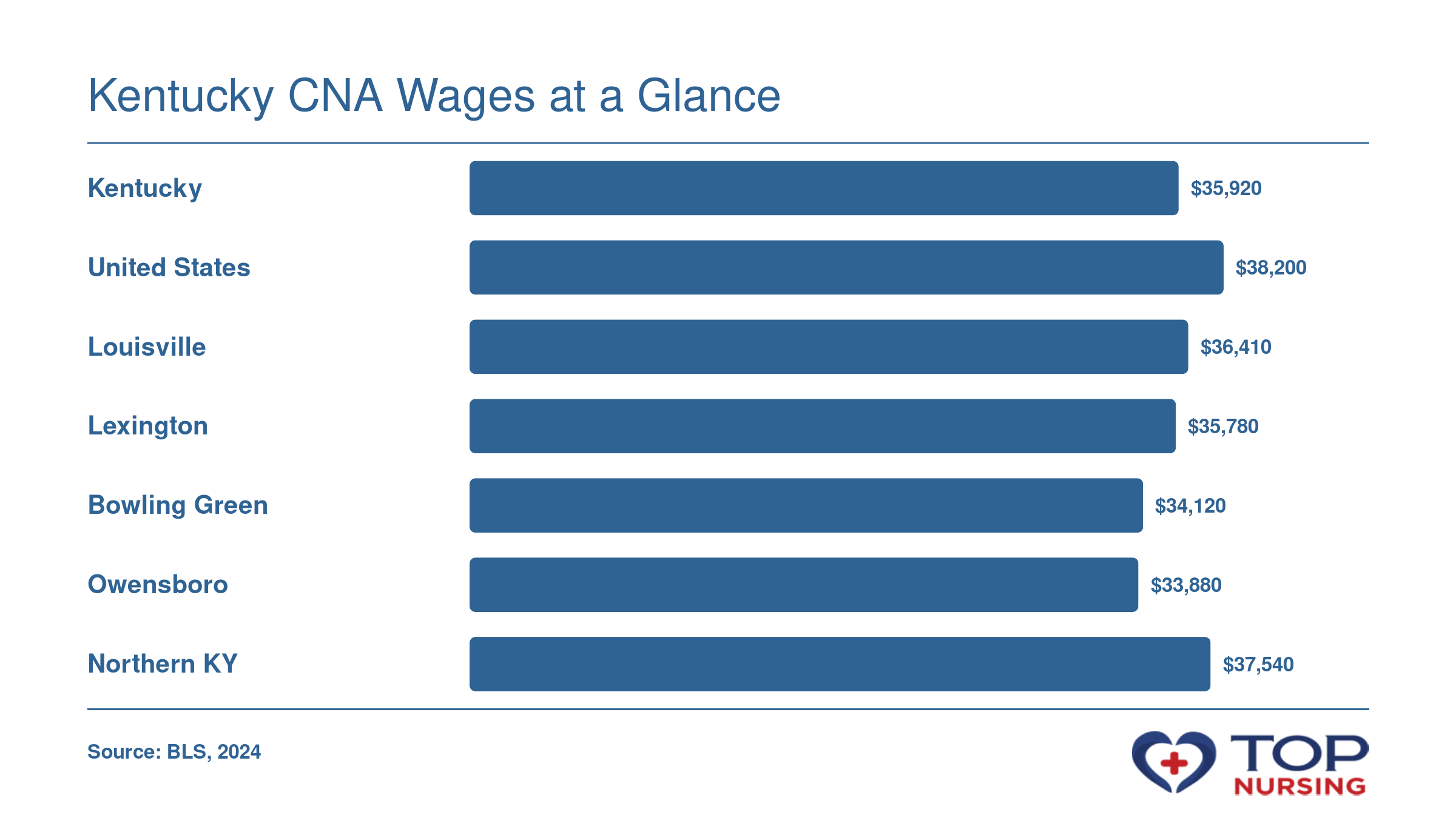 Median annual wage for nursing assistants: $35,920 in Kentucky, $38,200 nationally, $36,410 in Louisville, $35,780 in Lexington, $34,120 in Bowling Green, $33,880 in Owensboro, and $37,540 in Northern Kentucky (Cincinnati MSA), based on BLS May 2024 data.