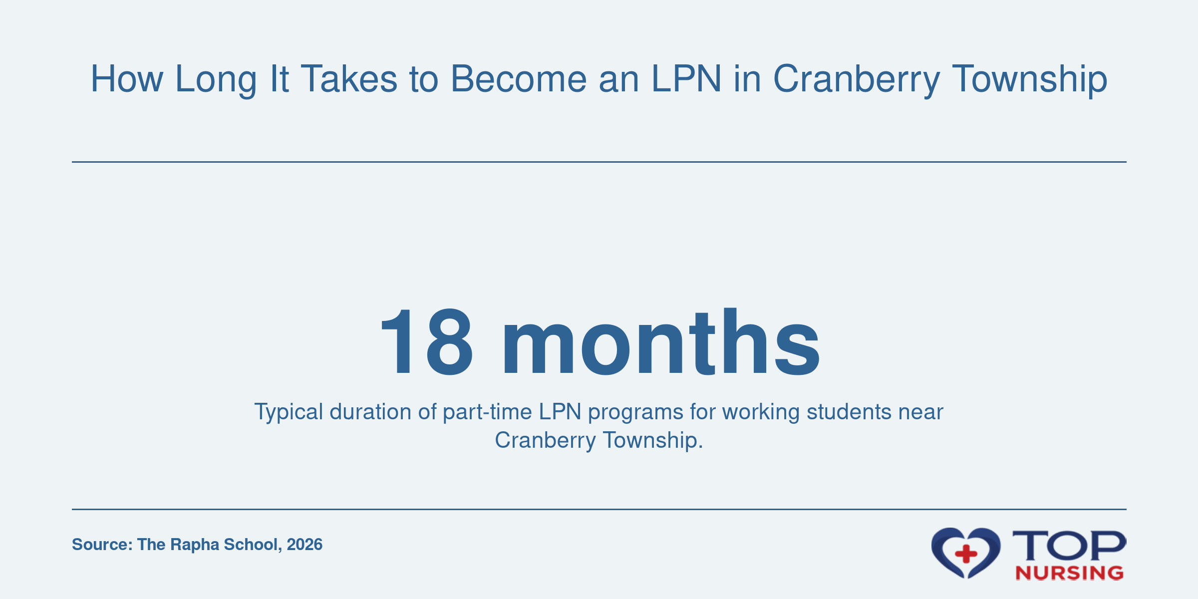 Infographic showing 18-month part-time LPN program length for working students near Cranberry Township.