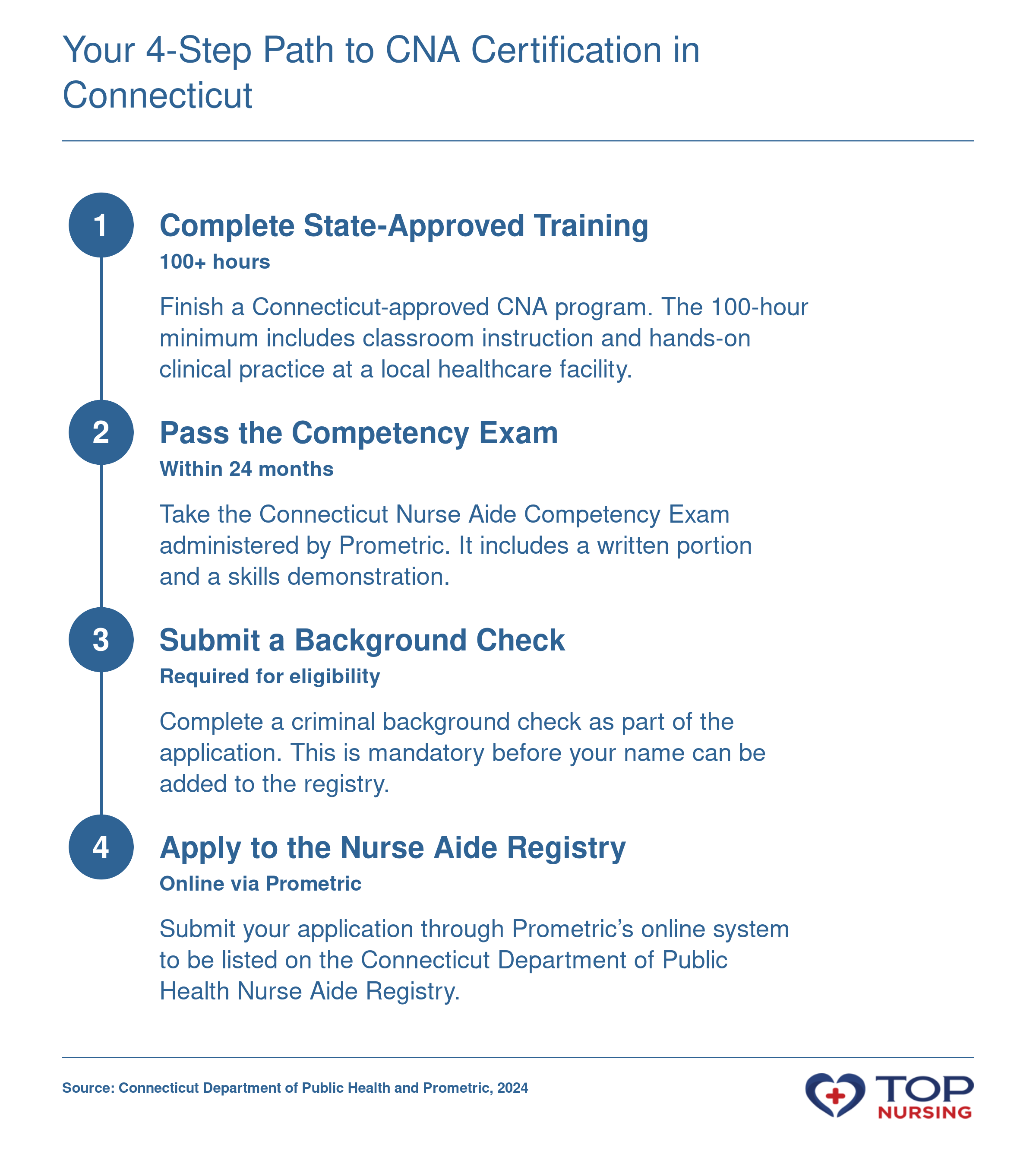 Steps to become a CNA in Connecticut: training, exam, background check, registry application.
