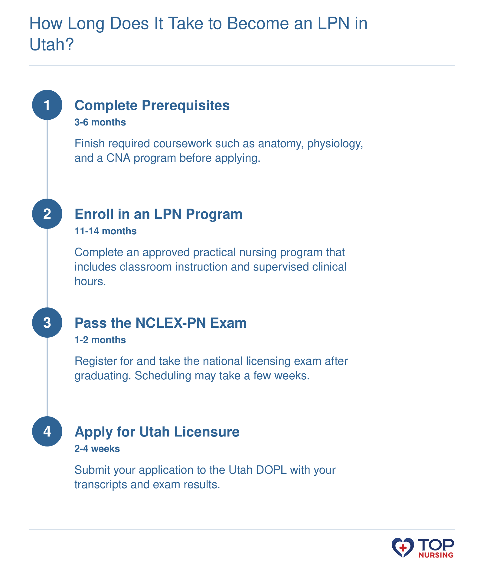 Four-step timeline: prerequisites (3-6 months), LPN program (11-14 months), NCLEX-PN (1-2 months), licensure (2-4 weeks).