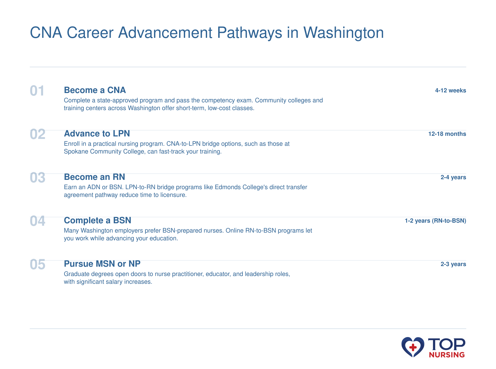 Nursing career progression from CNA to LPN to RN to BSN to MSN or NP, with approximate education timelines and Washington bridge programs.