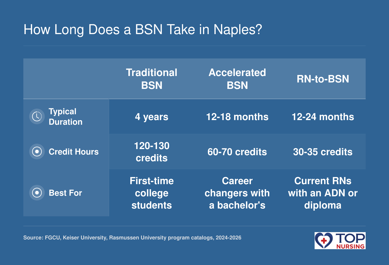 BSN pathway comparison: Traditional BSN takes 4 years and 120-130 credits, accelerated BSN takes 12-18 months and 60-70 credits, RN-to-BSN takes 12-24 months and 30-35 credits, based on 2024-2026 program catalogs.