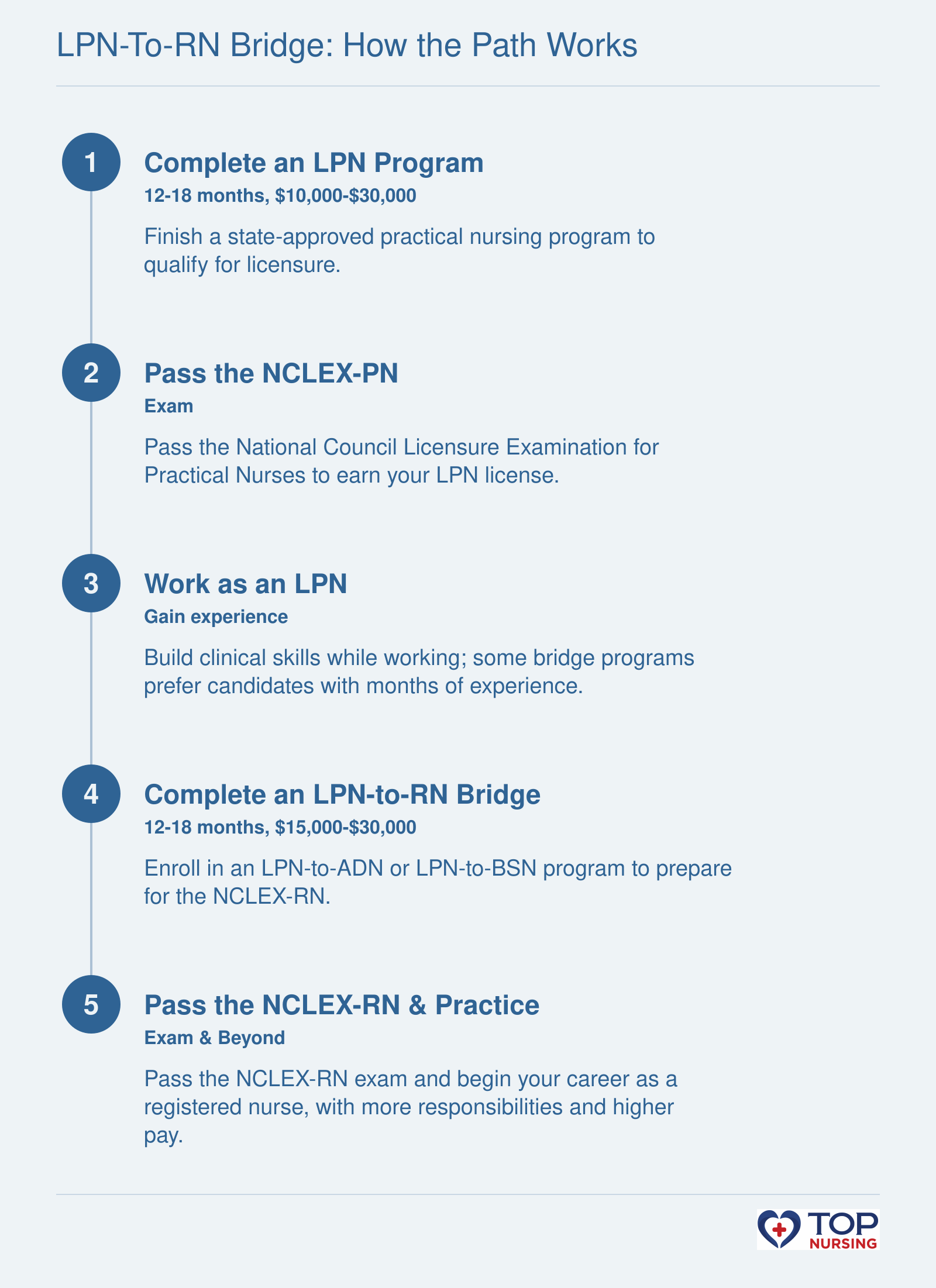 Step timeline showing the progression from LPN to RN: LPN program, NCLEX-PN, work experience, bridge program, NCLEX-RN, and RN practice.