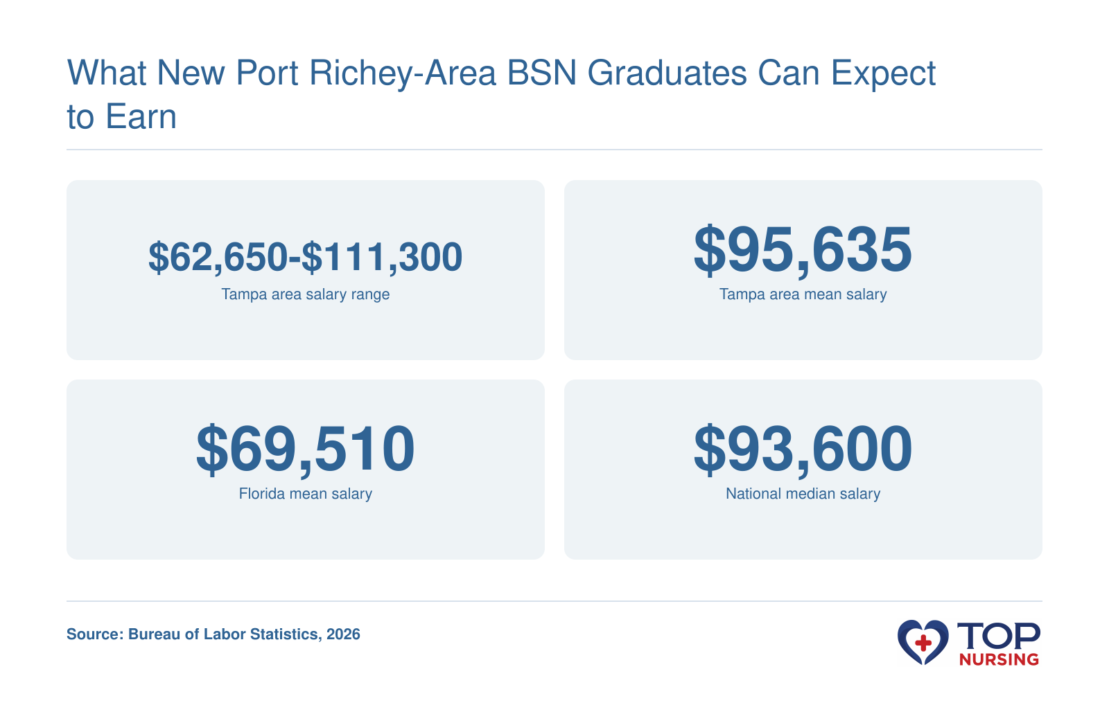 Tampa area RN salary range $62,650-$111,300, mean $95,635, Florida mean $69,510, national median $93,600
